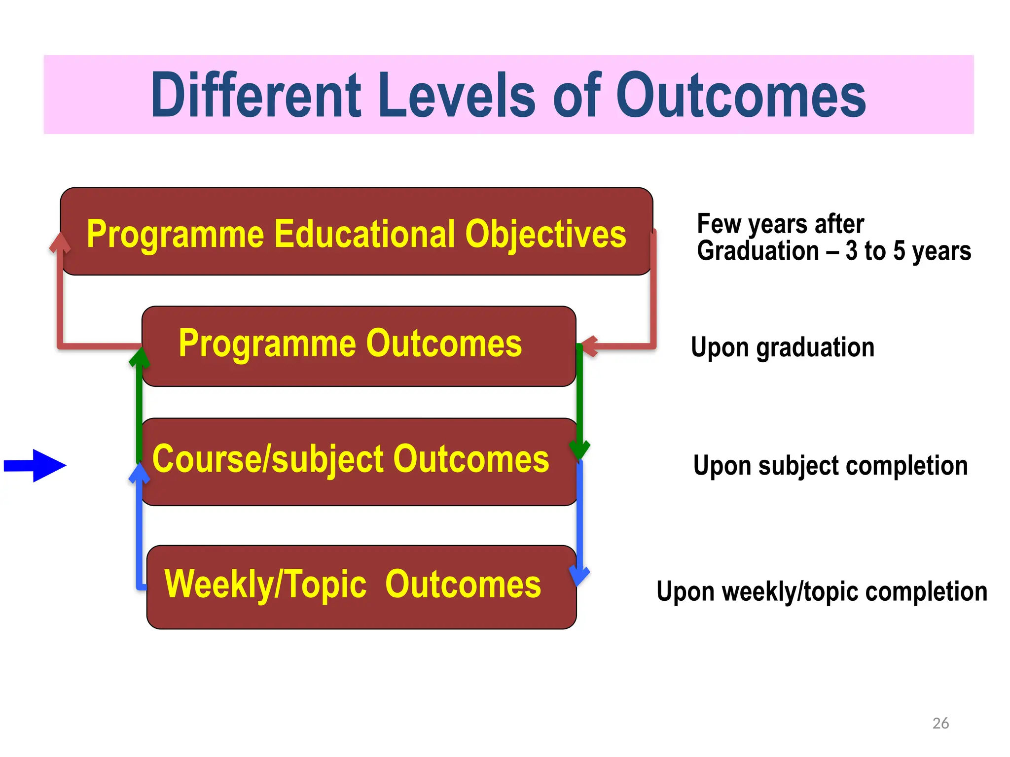 26
Different Levels of Outcomes
Programme Educational Objectives
Programme Outcomes
Course/subject Outcomes
Weekly/Topic Outcomes
Upon graduation
Upon subject completion
Upon weekly/topic completion
Few years after
Graduation – 3 to 5 years
 