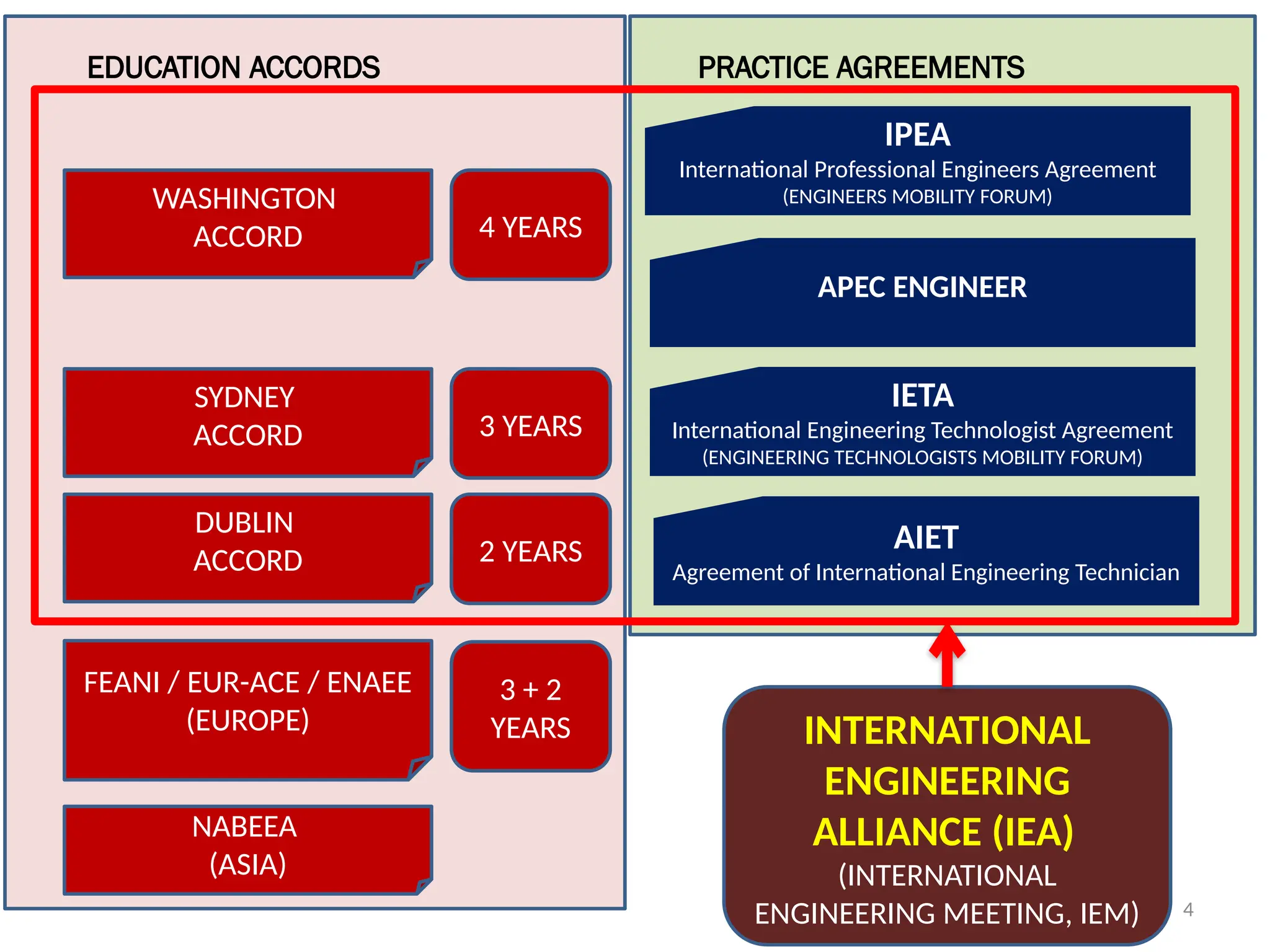 4
WASHINGTON
ACCORD
SYDNEY
ACCORD
DUBLIN
ACCORD
4 YEARS
3 YEARS
2 YEARS
IPEA
International Professional Engineers Agreement
(ENGINEERS MOBILITY FORUM)
APEC ENGINEER
FEANI / EUR-ACE / ENAEE
(EUROPE)
3 + 2
YEARS
NABEEA
(ASIA)
EDUCATION ACCORDS PRACTICE AGREEMENTS
IETA
International Engineering Technologist Agreement
(ENGINEERING TECHNOLOGISTS MOBILITY FORUM)
INTERNATIONAL
ENGINEERING
ALLIANCE (IEA)
(INTERNATIONAL
ENGINEERING MEETING, IEM)
AIET
Agreement of International Engineering Technician
 
