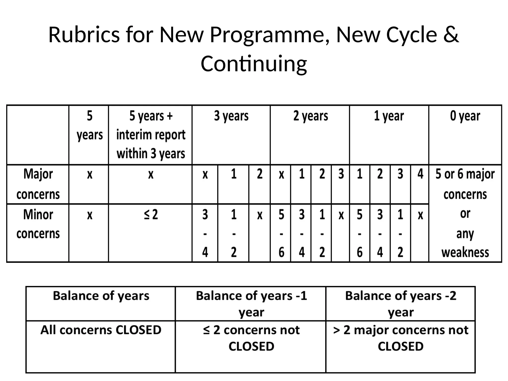 42
Rubrics for New Programme, New Cycle &
Continuing
 