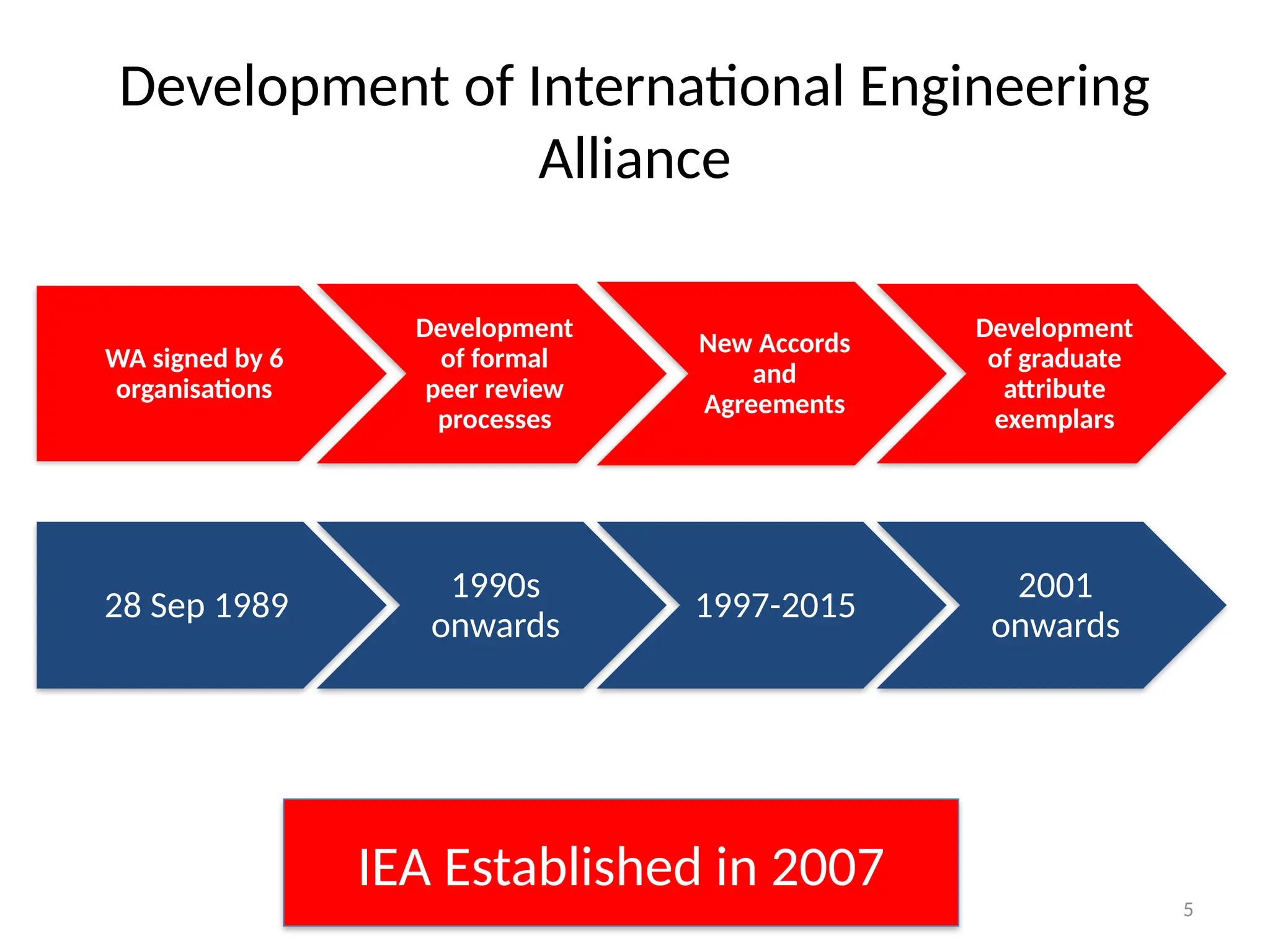 5
Development of International Engineering
Alliance
WA signed by 6
organisations
Development
of formal
peer review
processes
New Accords
and
Agreements
Development
of graduate
attribute
exemplars
28 Sep 1989
1990s
onwards
1997-2015
2001
onwards
IEA Established in 2007
 