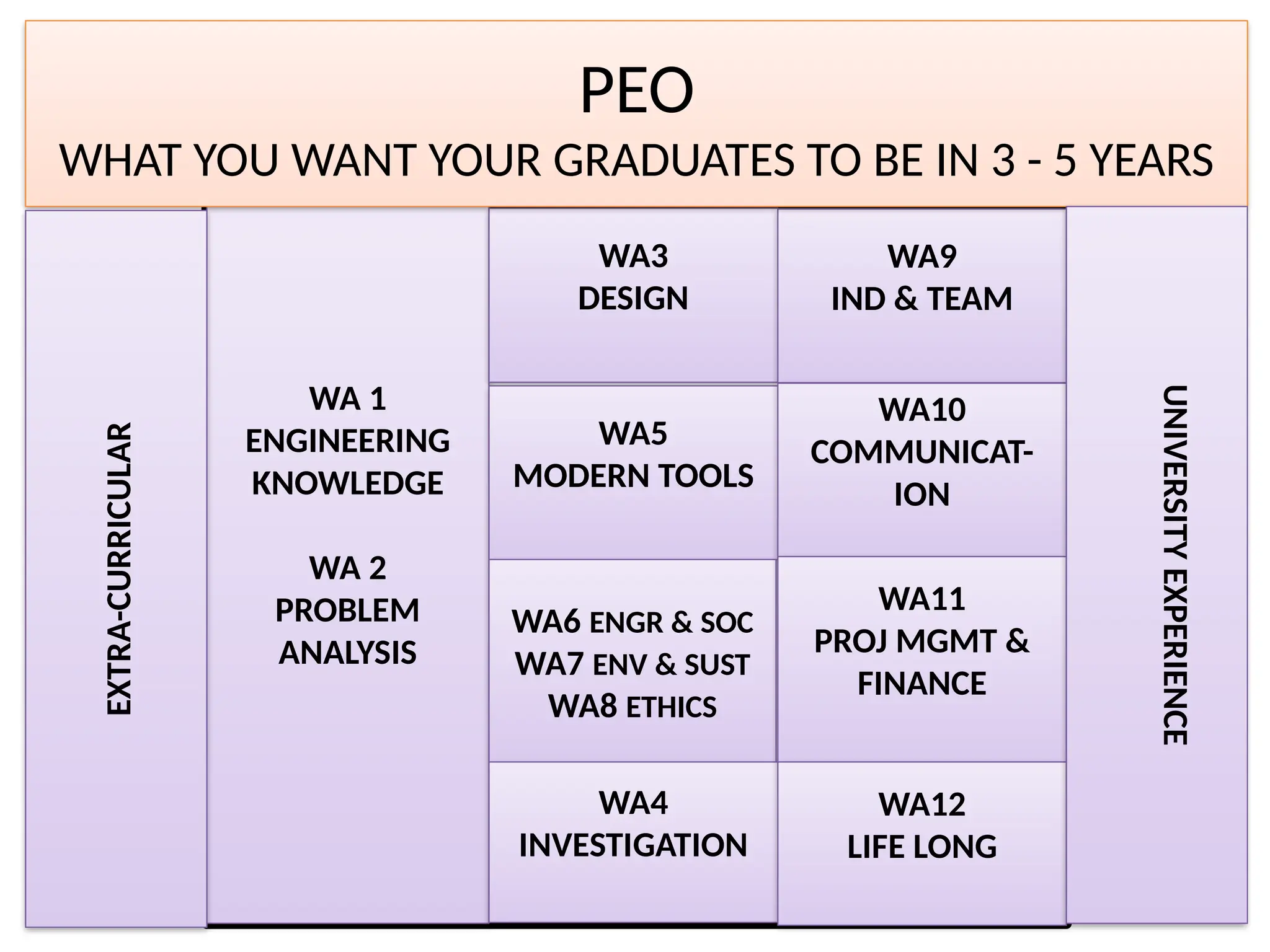 4 YEARS
WA 1
ENGINEERING
KNOWLEDGE
WA 2
PROBLEM
ANALYSIS
WA3
DESIGN
WA5
MODERN TOOLS
WA6 ENGR & SOC
WA7 ENV & SUST
WA8 ETHICS
WA4
INVESTIGATION
WA9
IND & TEAM
WA10
COMMUNICAT-
ION
WA11
PROJ MGMT &
FINANCE
WA12
LIFE LONG
PEO
WHAT YOU WANT YOUR GRADUATES TO BE IN 3 - 5 YEARS
EXTRA-CURRICULAR
UNIVERSITY
EXPERIENCE
 