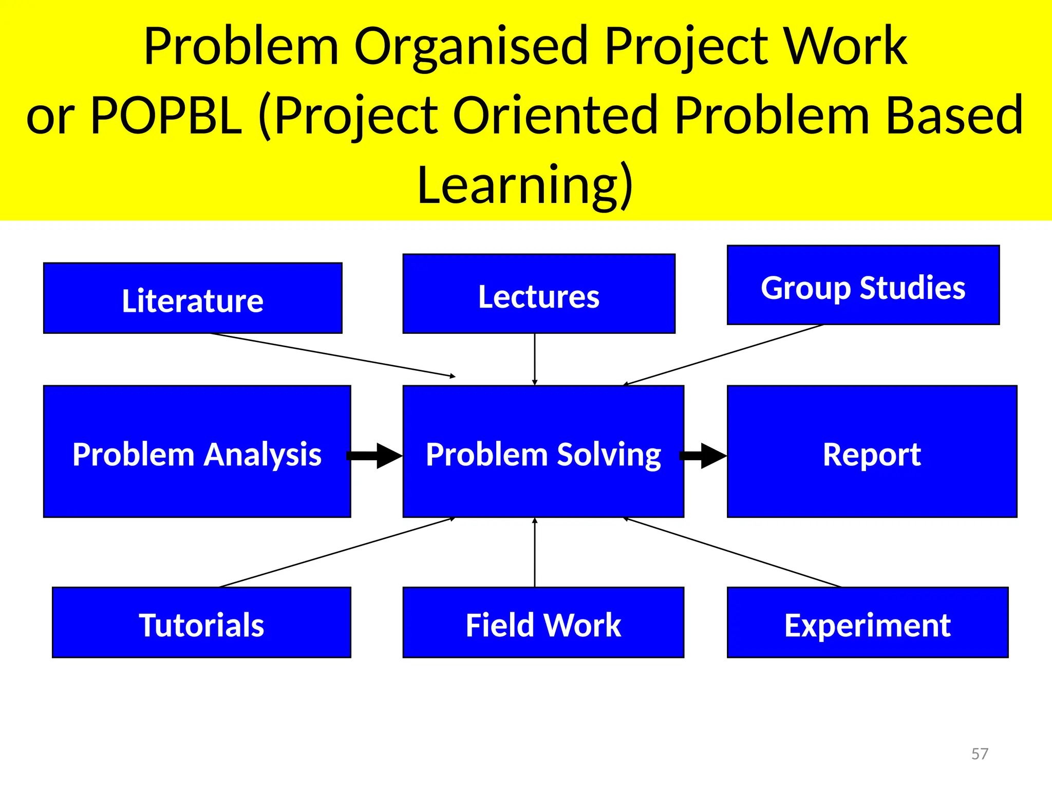 57
Problem Organised Project Work
or POPBL (Project Oriented Problem Based
Learning)
Problem Analysis Problem Solving Report
Literature Lectures Group Studies
Tutorials Field Work Experiment
 