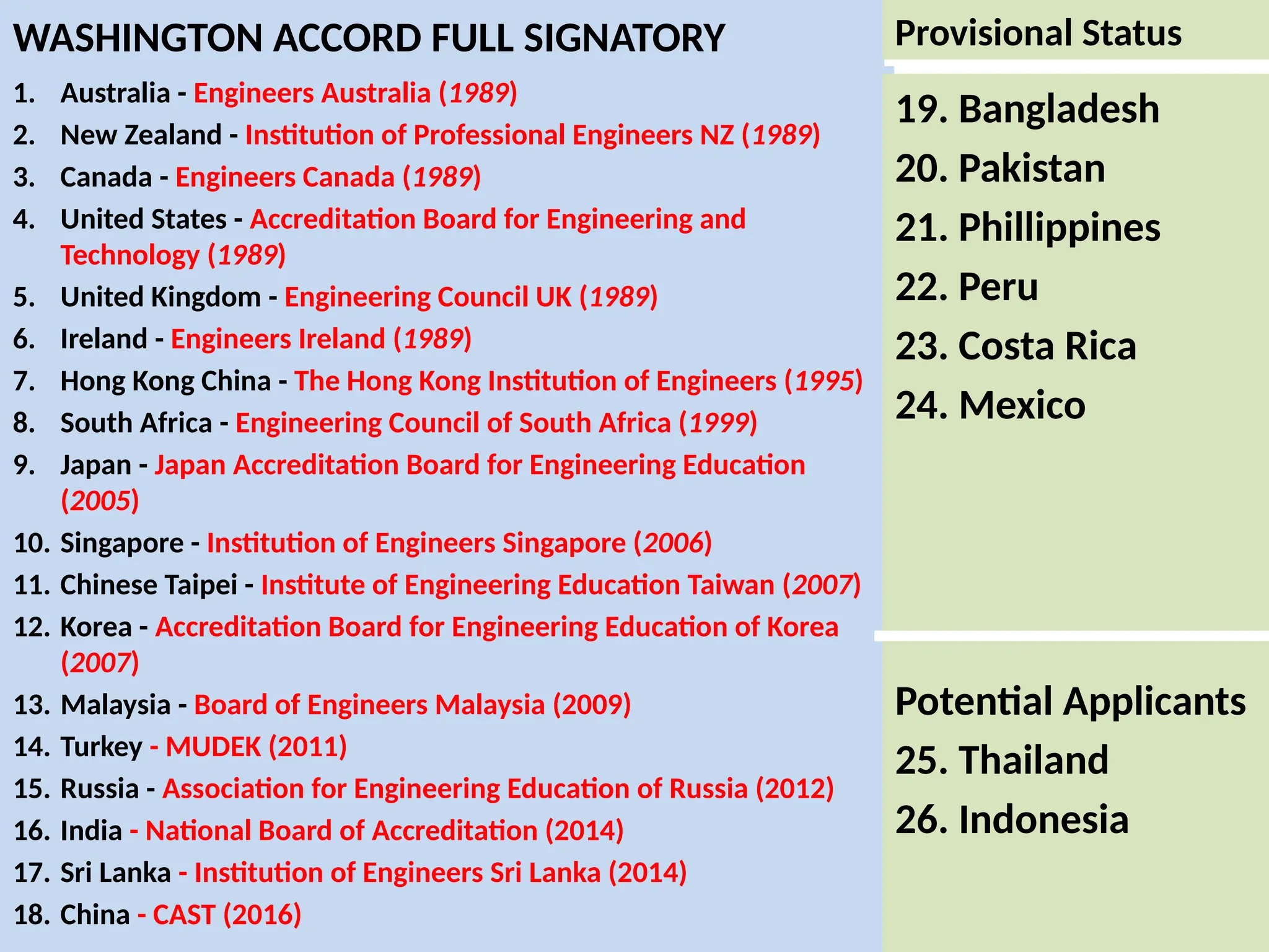 6
WASHINGTON ACCORD FULL SIGNATORY
1. Australia - Engineers Australia (1989)
2. New Zealand - Institution of Professional Engineers NZ (1989)
3. Canada - Engineers Canada (1989)
4. United States - Accreditation Board for Engineering and
Technology (1989)
5. United Kingdom - Engineering Council UK (1989)
6. Ireland - Engineers Ireland (1989)
7. Hong Kong China - The Hong Kong Institution of Engineers (1995)
8. South Africa - Engineering Council of South Africa (1999)
9. Japan - Japan Accreditation Board for Engineering Education
(2005)
10. Singapore - Institution of Engineers Singapore (2006)
11. Chinese Taipei - Institute of Engineering Education Taiwan (2007)
12. Korea - Accreditation Board for Engineering Education of Korea
(2007)
13. Malaysia - Board of Engineers Malaysia (2009)
14. Turkey - MUDEK (2011)
15. Russia - Association for Engineering Education of Russia (2012)
16. India - National Board of Accreditation (2014)
17. Sri Lanka - Institution of Engineers Sri Lanka (2014)
18. China - CAST (2016)
Provisional Status
19. Bangladesh
20. Pakistan
21. Phillippines
22. Peru
23. Costa Rica
24. Mexico
Potential Applicants
25. Thailand
26. Indonesia
 