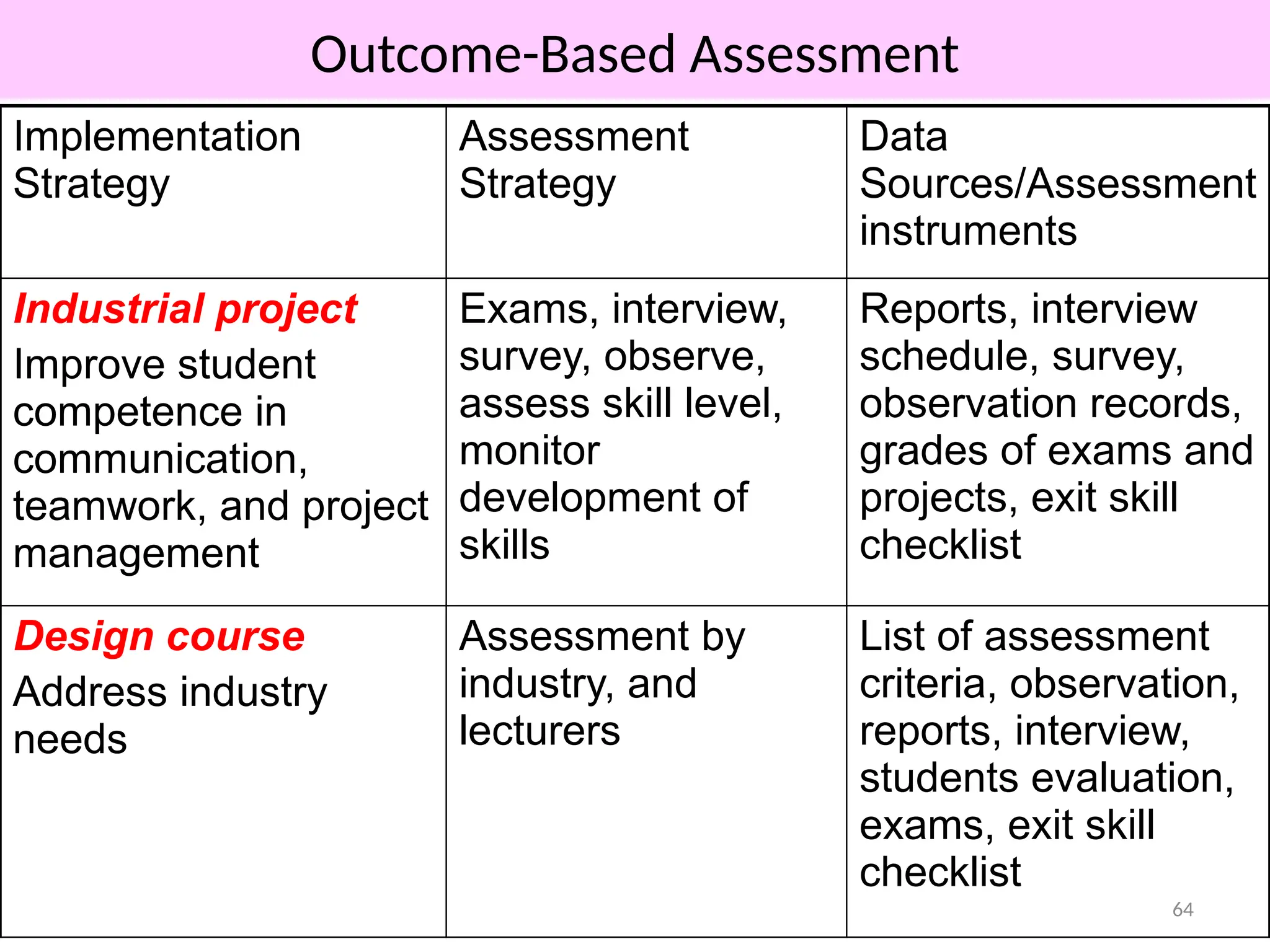 Outcome-Based Assessment
Implementation
Strategy
Assessment
Strategy
Data
Sources/Assessment
instruments
Industrial project
Improve student
competence in
communication,
teamwork, and project
management
Exams, interview,
survey, observe,
assess skill level,
monitor
development of
skills
Reports, interview
schedule, survey,
observation records,
grades of exams and
projects, exit skill
checklist
Design course
Address industry
needs
Assessment by
industry, and
lecturers
List of assessment
criteria, observation,
reports, interview,
students evaluation,
exams, exit skill
checklist
64
 