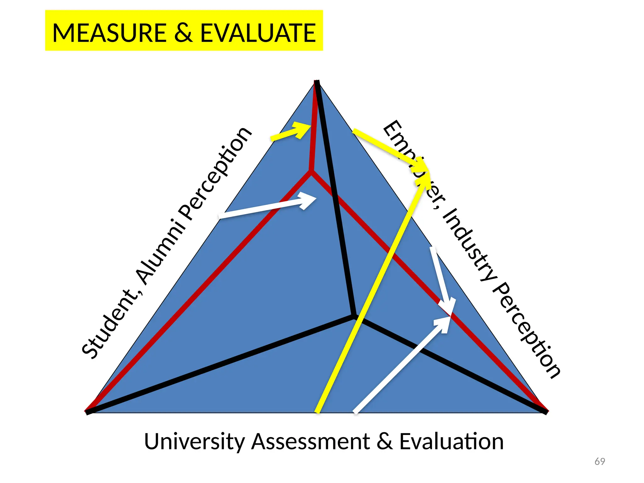 69
University Assessment & Evaluation
S
t
u
d
e
n
t
,
A
l
u
m
n
i
P
e
r
c
e
p
ti
o
n
E
m
p
l
o
y
e
r
,
I
n
d
u
s
t
r
y
P
e
r
c
e
p
ti
o
n
MEASURE & EVALUATE
 