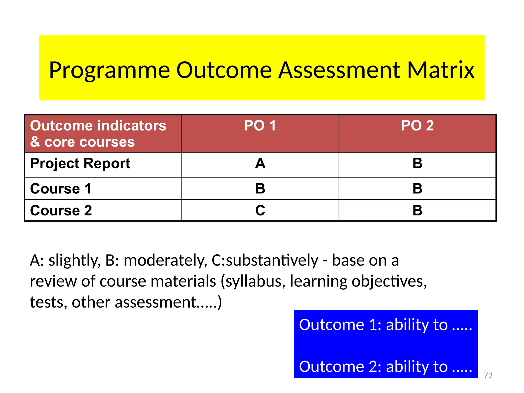 Programme Outcome Assessment Matrix
Outcome indicators
& core courses
PO 1 PO 2
Project Report A B
Course 1 B B
Course 2 C B
A: slightly, B: moderately, C:substantively - base on a
review of course materials (syllabus, learning objectives,
tests, other assessment…..)
Outcome 1: ability to …..
Outcome 2: ability to ….. 72
 