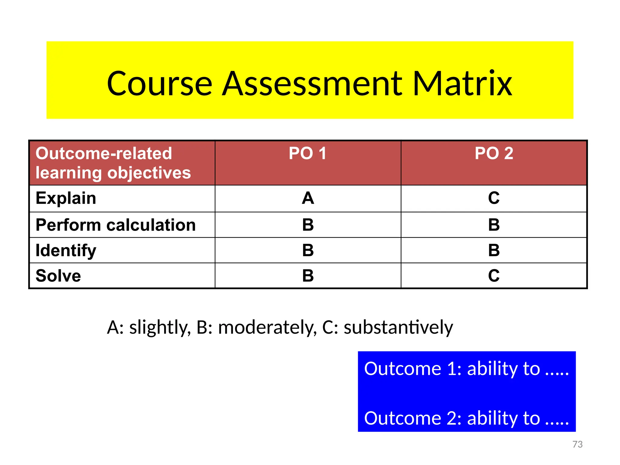Course Assessment Matrix
Outcome-related
learning objectives
PO 1 PO 2
Explain A C
Perform calculation B B
Identify B B
Solve B C
A: slightly, B: moderately, C: substantively
Outcome 1: ability to …..
Outcome 2: ability to …..
73
 