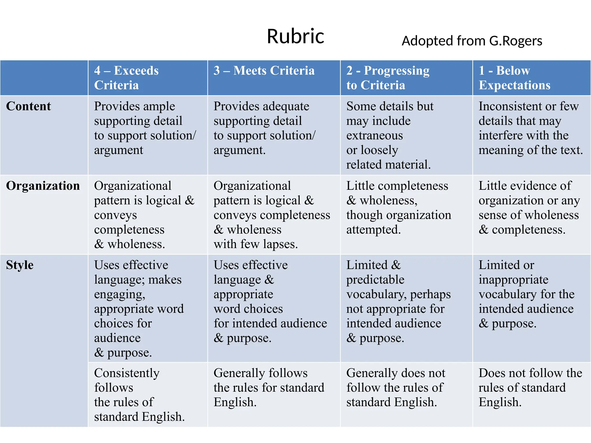 74
Rubric
4 – Exceeds
Criteria
3 – Meets Criteria 2 - Progressing
to Criteria
1 - Below
Expectations
Content Provides ample
supporting detail
to support solution/
argument
Provides adequate
supporting detail
to support solution/
argument.
Some details but
may include
extraneous
or loosely
related material.
Inconsistent or few
details that may
interfere with the
meaning of the text.
Organization Organizational
pattern is logical &
conveys
completeness
& wholeness.
Organizational
pattern is logical &
conveys completeness
& wholeness
with few lapses.
Little completeness
& wholeness,
though organization
attempted.
Little evidence of
organization or any
sense of wholeness
& completeness.
Style Uses effective
language; makes
engaging,
appropriate word
choices for
audience
& purpose.
Uses effective
language &
appropriate
word choices
for intended audience
& purpose.
Limited &
predictable
vocabulary, perhaps
not appropriate for
intended audience
& purpose.
Limited or
inappropriate
vocabulary for the
intended audience
& purpose.
Consistently
follows
the rules of
standard English.
Generally follows
the rules for standard
English.
Generally does not
follow the rules of
standard English.
Does not follow the
rules of standard
English.
Adopted from G.Rogers
 