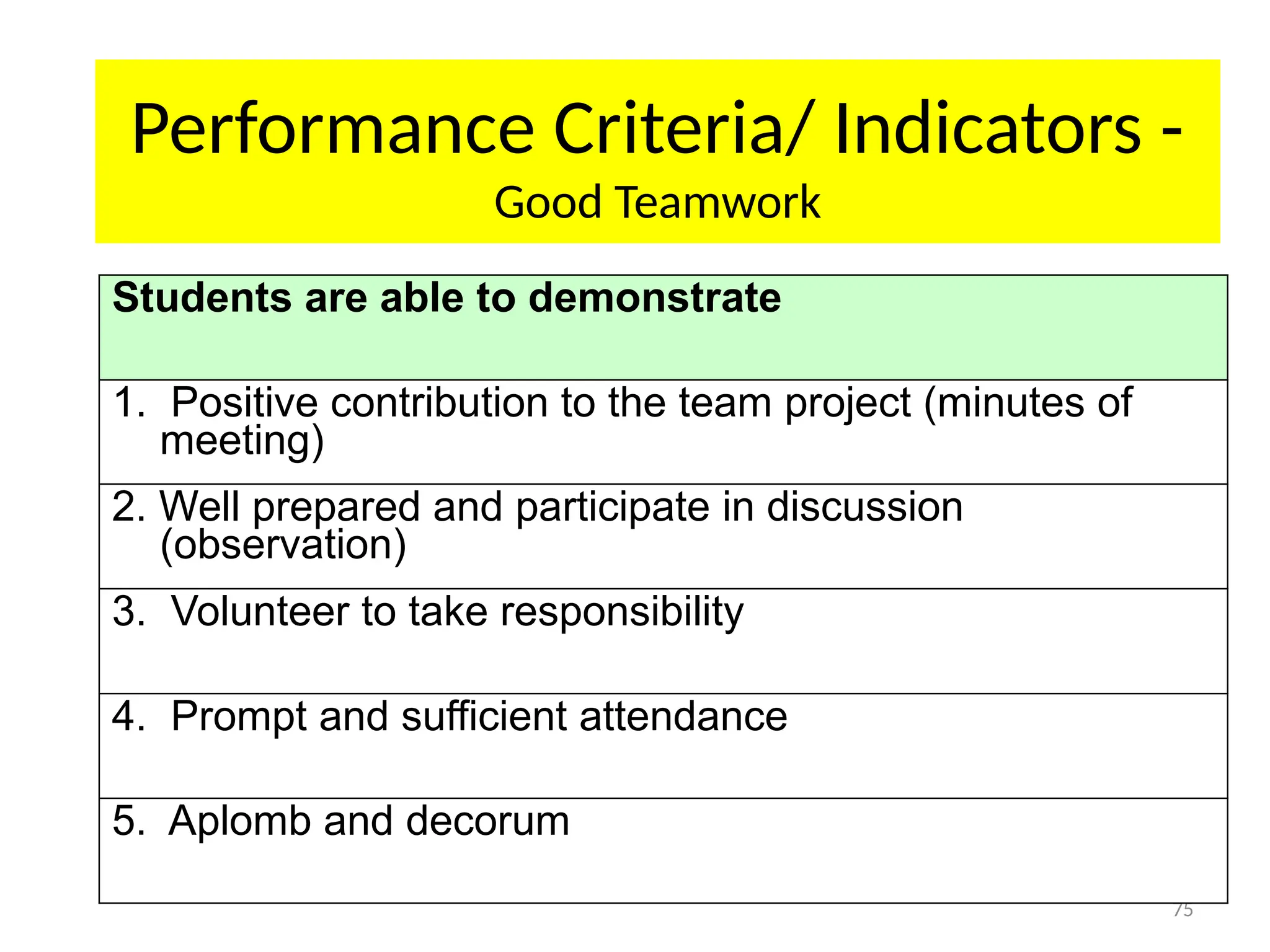 75
Performance Criteria/ Indicators -
Good Teamwork
Students are able to demonstrate
1. Positive contribution to the team project (minutes of
meeting)
2. Well prepared and participate in discussion
(observation)
3. Volunteer to take responsibility
4. Prompt and sufficient attendance
5. Aplomb and decorum
 