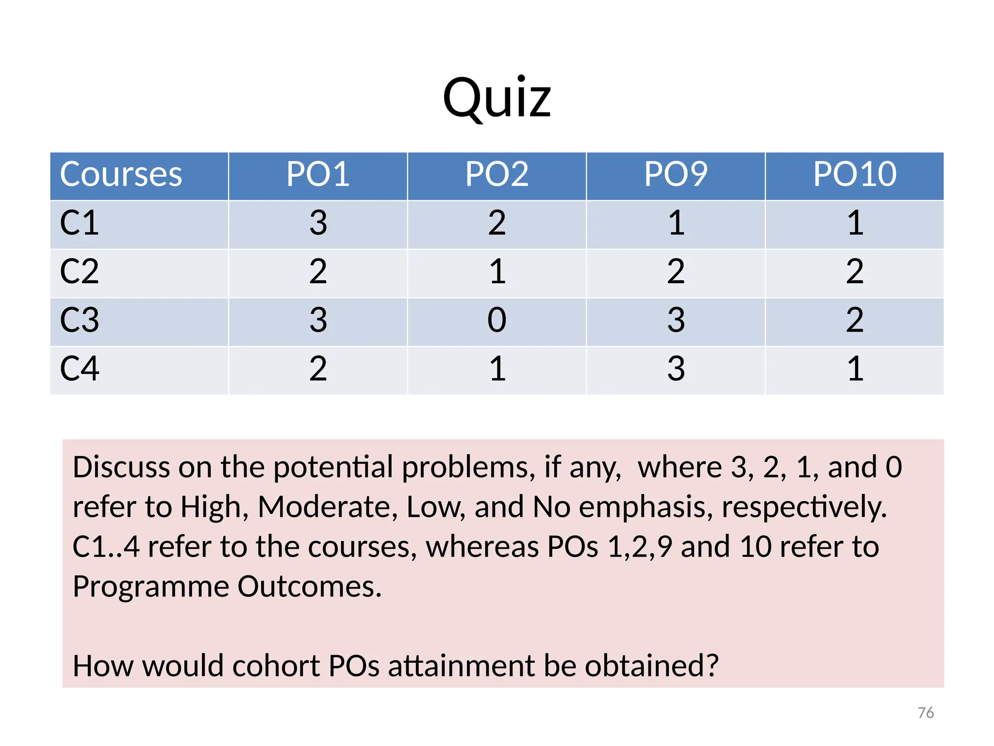 76
Quiz
Courses PO1 PO2 PO9 PO10
C1 3 2 1 1
C2 2 1 2 2
C3 3 0 3 2
C4 2 1 3 1
Discuss on the potential problems, if any, where 3, 2, 1, and 0
refer to High, Moderate, Low, and No emphasis, respectively.
C1..4 refer to the courses, whereas POs 1,2,9 and 10 refer to
Programme Outcomes.
How would cohort POs attainment be obtained?
 