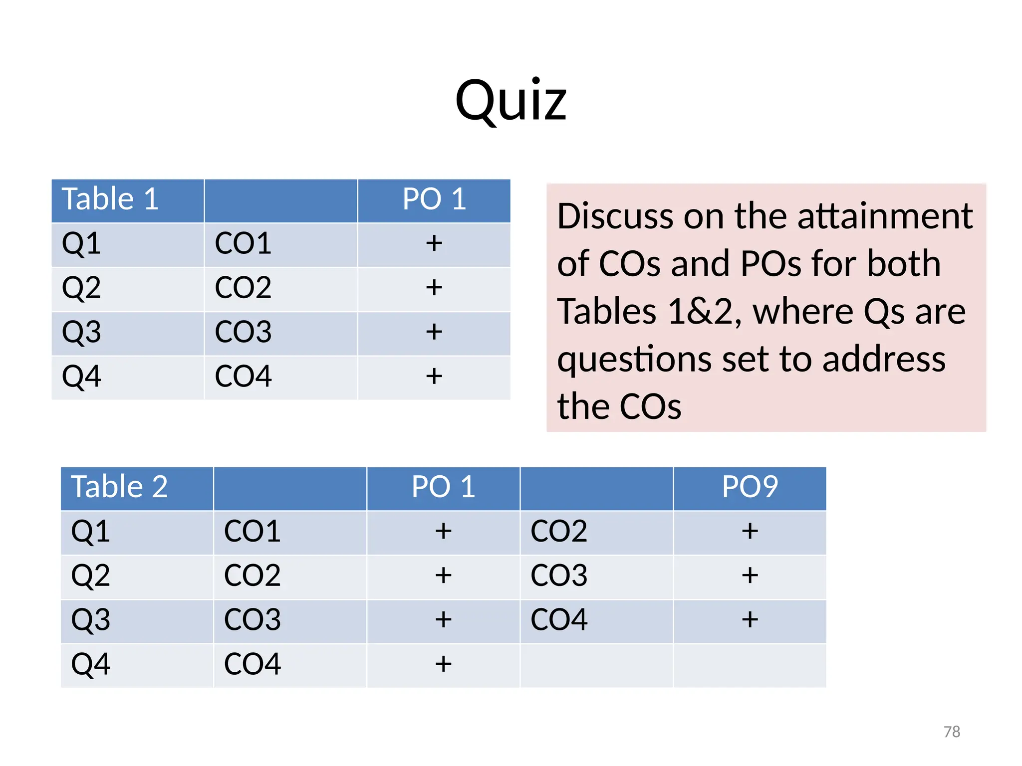 78
Quiz
Table 1 PO 1
Q1 CO1 +
Q2 CO2 +
Q3 CO3 +
Q4 CO4 +
Table 2 PO 1 PO9
Q1 CO1 + CO2 +
Q2 CO2 + CO3 +
Q3 CO3 + CO4 +
Q4 CO4 +
Discuss on the attainment
of COs and POs for both
Tables 1&2, where Qs are
questions set to address
the COs
 