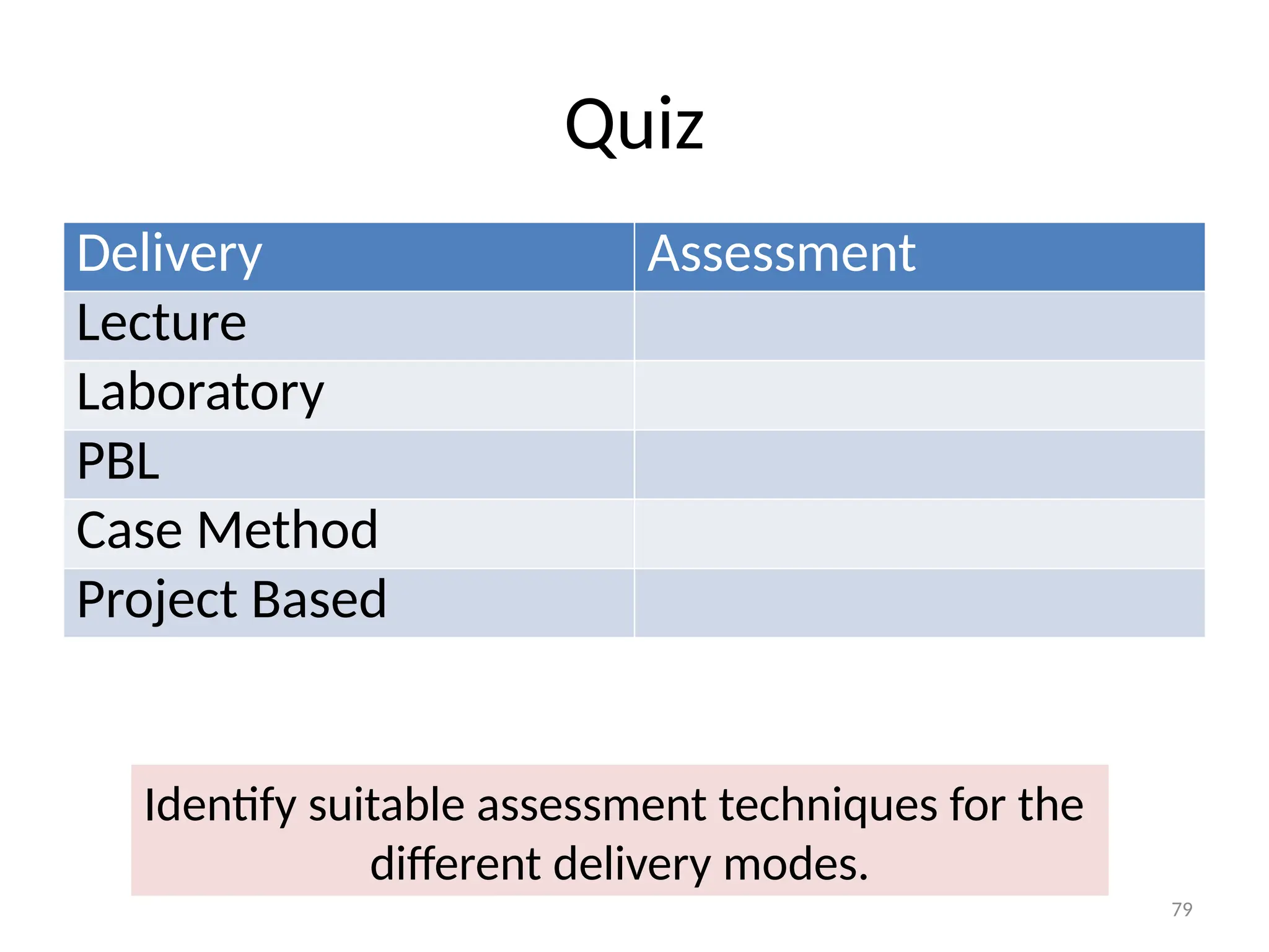 79
Quiz
Delivery Assessment
Lecture
Laboratory
PBL
Case Method
Project Based
Identify suitable assessment techniques for the
different delivery modes.
 