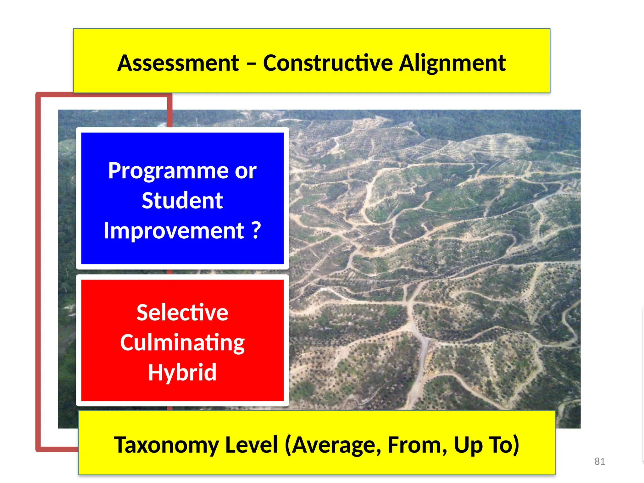 81
Big Picture
Programme or
Student
Improvement ?
Selective
Culminating
Hybrid
Taxonomy Level (Average, From, Up To)
Assessment – Constructive Alignment
 