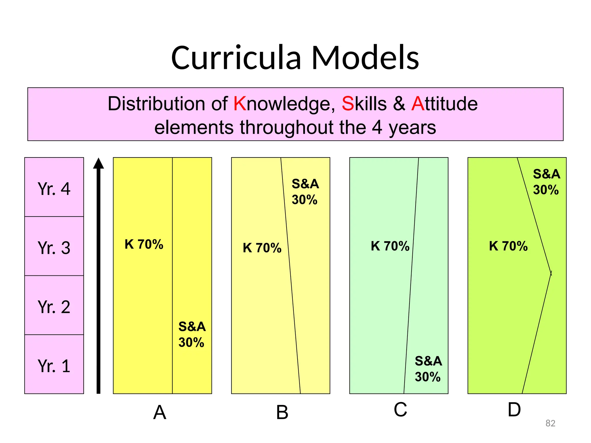82
Curricula Models
Yr. 1
Yr. 4
Yr. 3
Yr. 2
K 70%
S&A
30%
K 70% K 70% K 70%
S&A
30%
S&A
30%
S&A
30%
Distribution of Knowledge, Skills & Attitude
elements throughout the 4 years
A B C D
 
