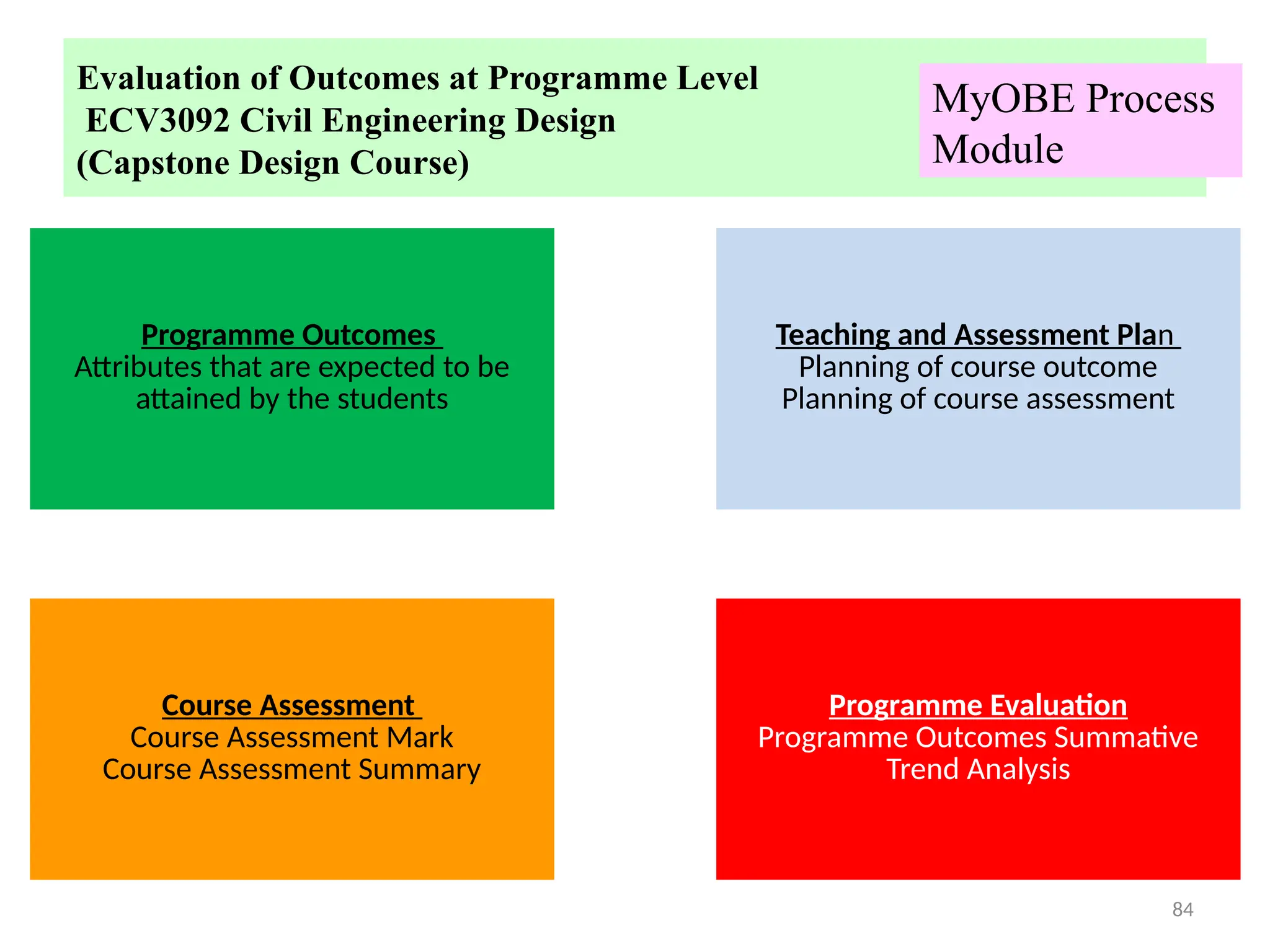84
Evaluation of Outcomes at Programme Level
ECV3092 Civil Engineering Design
(Capstone Design Course)
MyOBE Process
Module
Programme Outcomes
Attributes that are expected to be
attained by the students
Teaching and Assessment Plan
Planning of course outcome
Planning of course assessment
Course Assessment
Course Assessment Mark
Course Assessment Summary
Programme Evaluation
Programme Outcomes Summative
Trend Analysis
 