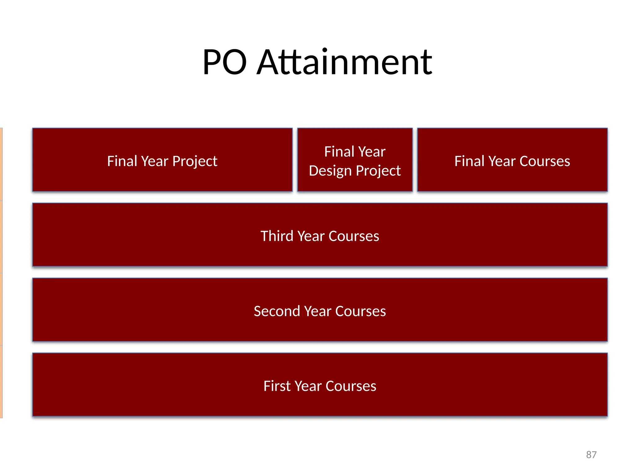 87
Final Year
Design Project
Final Year Courses
Third Year Courses
Second Year Courses
First Year Courses
Final Year Project
PO Attainment
Final Year Project
Final Year
Design Project
Final Year Courses
Third Year Courses
Second Year Courses
First Year Courses
 