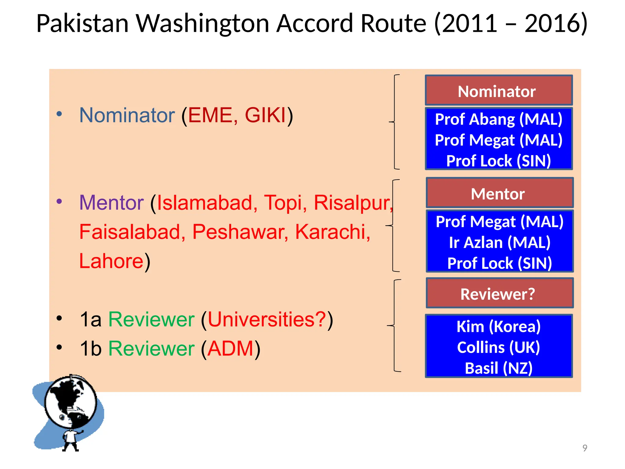 9
Pakistan Washington Accord Route (2011 – 2016)
• Nominator (EME, GIKI)
• Mentor (Islamabad, Topi, Risalpur,
Faisalabad, Peshawar, Karachi,
Lahore)
• 1a Reviewer (Universities?)
• 1b Reviewer (ADM)
Prof Abang (MAL)
Prof Megat (MAL)
Prof Lock (SIN)
Kim (Korea)
Collins (UK)
Basil (NZ)
Nominator
Mentor
Prof Megat (MAL)
Ir Azlan (MAL)
Prof Lock (SIN)
Reviewer?
 