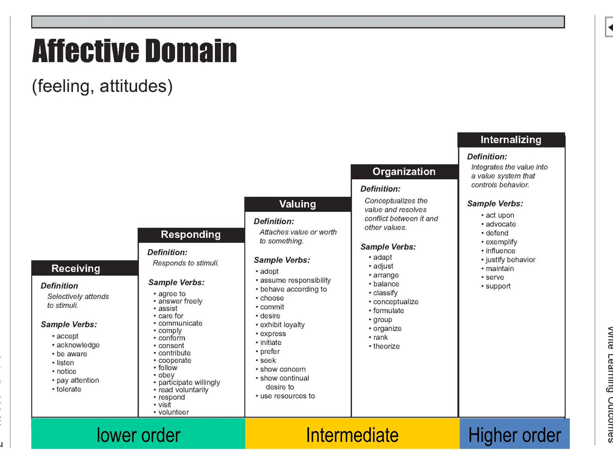 99
Higher order
lower order Intermediate
 