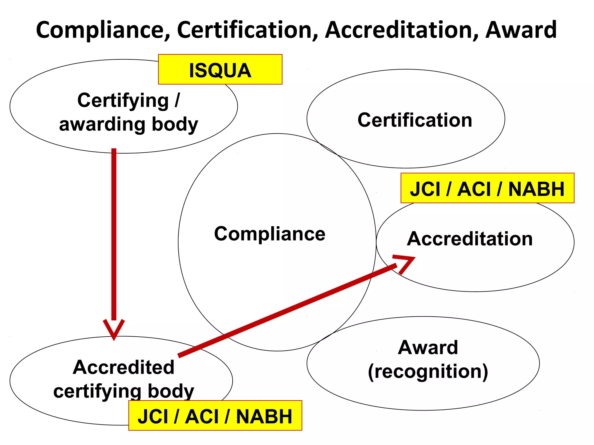Compliance, Certification, Accreditation, Award
Compliance
Accredited
certifying body
Certification
Accreditation
Award
(recognition)
Certifying /
awarding body
JCI / ACI / NABH
ISQUA
JCI / ACI / NABH
 