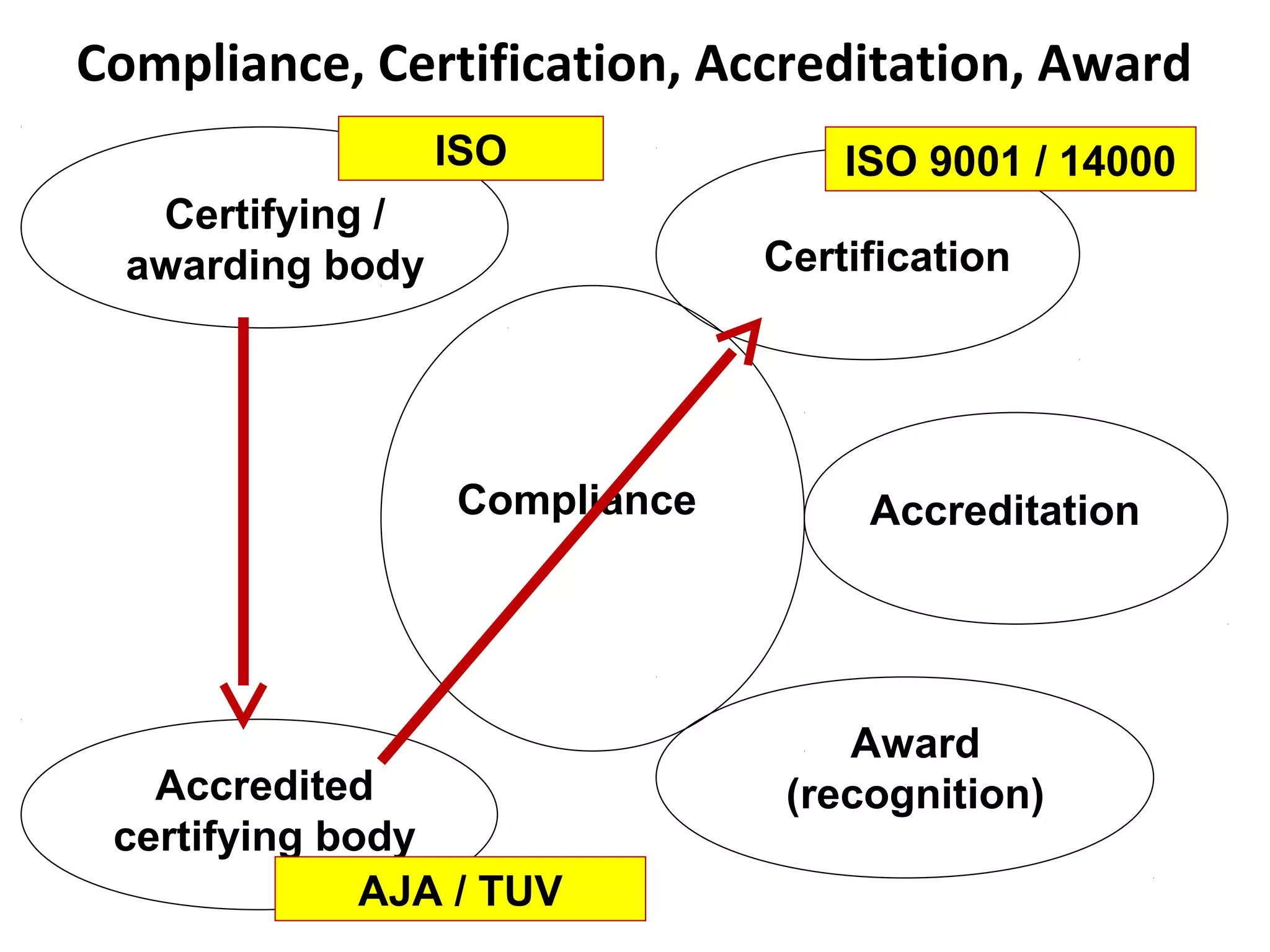 Compliance, Certification, Accreditation, Award
Compliance
Accredited
certifying body
Certification
Accreditation
Award
(recognition)
Certifying /
awarding body
ISO 9001 / 14000ISO
AJA / TUV
 