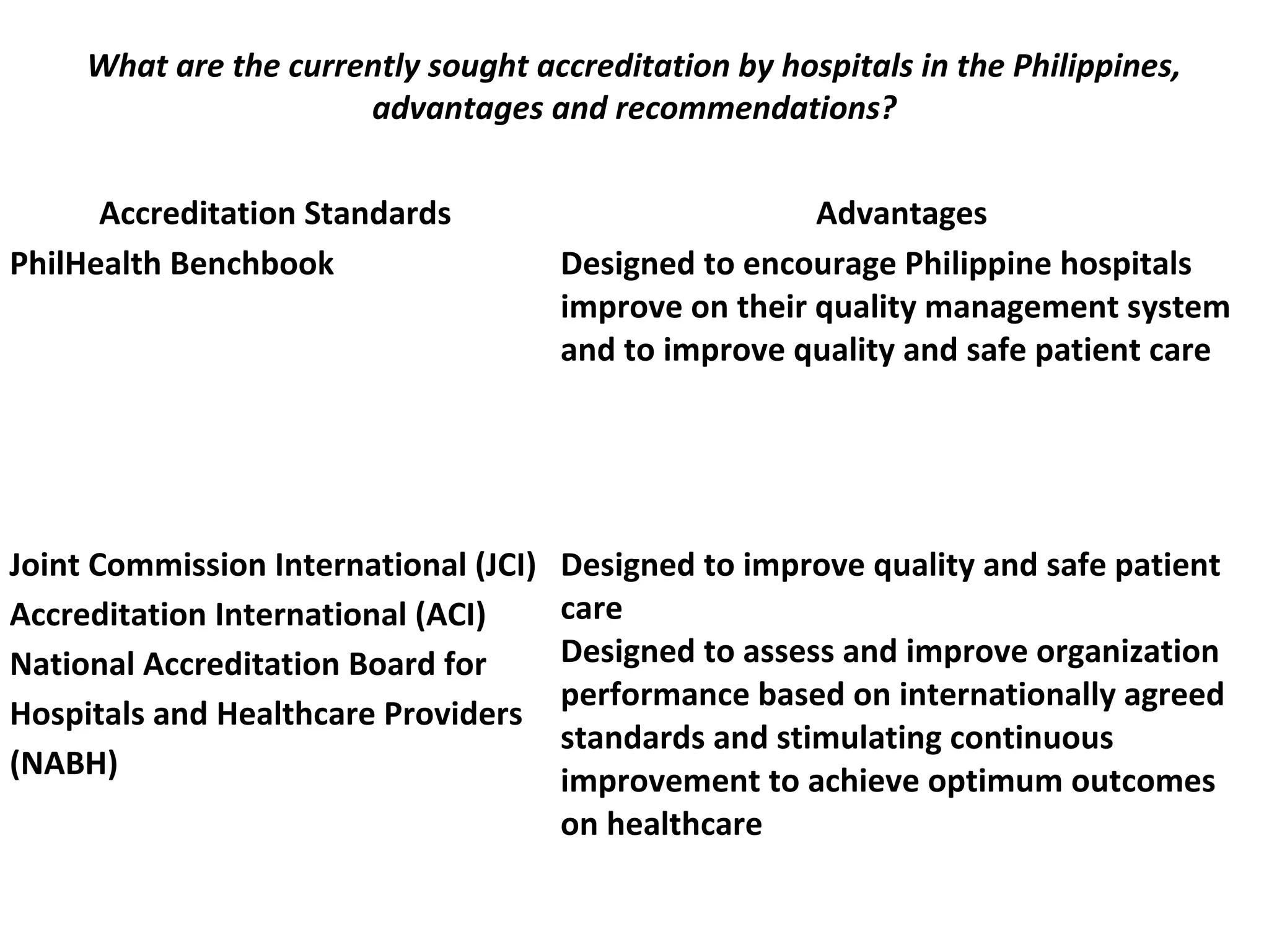 What are the currently sought accreditation by hospitals in the Philippines,
advantages and recommendations?
 
Accreditation Standards Advantages
PhilHealth Benchbook Designed to encourage Philippine hospitals
improve on their quality management system
and to improve quality and safe patient care
Joint Commission International (JCI)
Accreditation International (ACI)
National Accreditation Board for
Hospitals and Healthcare Providers
(NABH)
Designed to improve quality and safe patient
care
Designed to assess and improve organization
performance based on internationally agreed
standards and stimulating continuous
improvement to achieve optimum outcomes
on healthcare
 