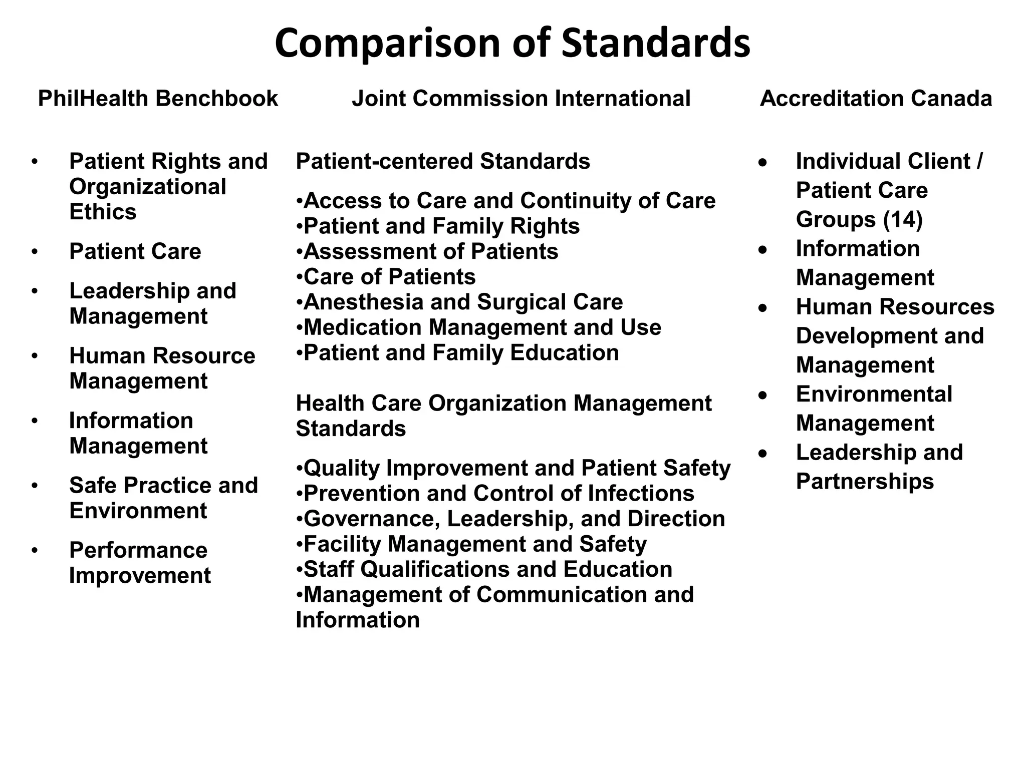 Comparison of Standards
PhilHealth Benchbook Joint Commission International Accreditation Canada
• Patient Rights and
Organizational
Ethics
• Patient Care
• Leadership and
Management
• Human Resource
Management
• Information
Management
• Safe Practice and
Environment
• Performance
Improvement
Patient-centered Standards
•Access to Care and Continuity of Care
•Patient and Family Rights
•Assessment of Patients
•Care of Patients
•Anesthesia and Surgical Care
•Medication Management and Use
•Patient and Family Education
Health Care Organization Management
Standards
•Quality Improvement and Patient Safety
•Prevention and Control of Infections
•Governance, Leadership, and Direction
•Facility Management and Safety
•Staff Qualifications and Education
•Management of Communication and
Information
• Individual Client /
Patient Care
Groups (14)
• Information
Management
• Human Resources
Development and
Management
• Environmental
Management
• Leadership and
Partnerships
 