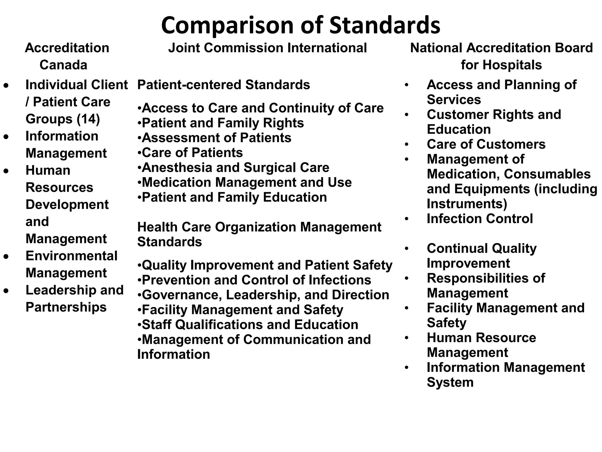 Comparison of Standards
Accreditation
Canada
Joint Commission International National Accreditation Board
for Hospitals
• Individual Client
/ Patient Care
Groups (14)
• Information
Management
• Human
Resources
Development
and
Management
• Environmental
Management
• Leadership and
Partnerships
Patient-centered Standards
•Access to Care and Continuity of Care
•Patient and Family Rights
•Assessment of Patients
•Care of Patients
•Anesthesia and Surgical Care
•Medication Management and Use
•Patient and Family Education
Health Care Organization Management
Standards
•Quality Improvement and Patient Safety
•Prevention and Control of Infections
•Governance, Leadership, and Direction
•Facility Management and Safety
•Staff Qualifications and Education
•Management of Communication and
Information
• Access and Planning of
Services
• Customer Rights and
Education
• Care of Customers
• Management of
Medication, Consumables
and Equipments (including
Instruments)
• Infection Control
• Continual Quality
Improvement
• Responsibilities of
Management
• Facility Management and
Safety
• Human Resource
Management
• Information Management
System
 