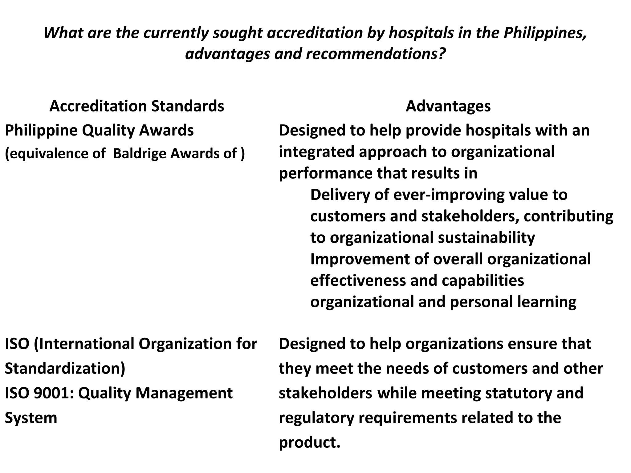 What are the currently sought accreditation by hospitals in the Philippines,
advantages and recommendations?
 
Accreditation Standards Advantages
Philippine Quality Awards
(equivalence of Baldrige Awards of )
Designed to help provide hospitals with an
integrated approach to organizational
performance that results in
Delivery of ever-improving value to
customers and stakeholders, contributing
to organizational sustainability
Improvement of overall organizational
effectiveness and capabilities
organizational and personal learning
ISO (International Organization for
Standardization)
ISO 9001: Quality Management
System
Designed to help organizations ensure that
they meet the needs of customers and other
stakeholders while meeting statutory and
regulatory requirements related to the
product.
 