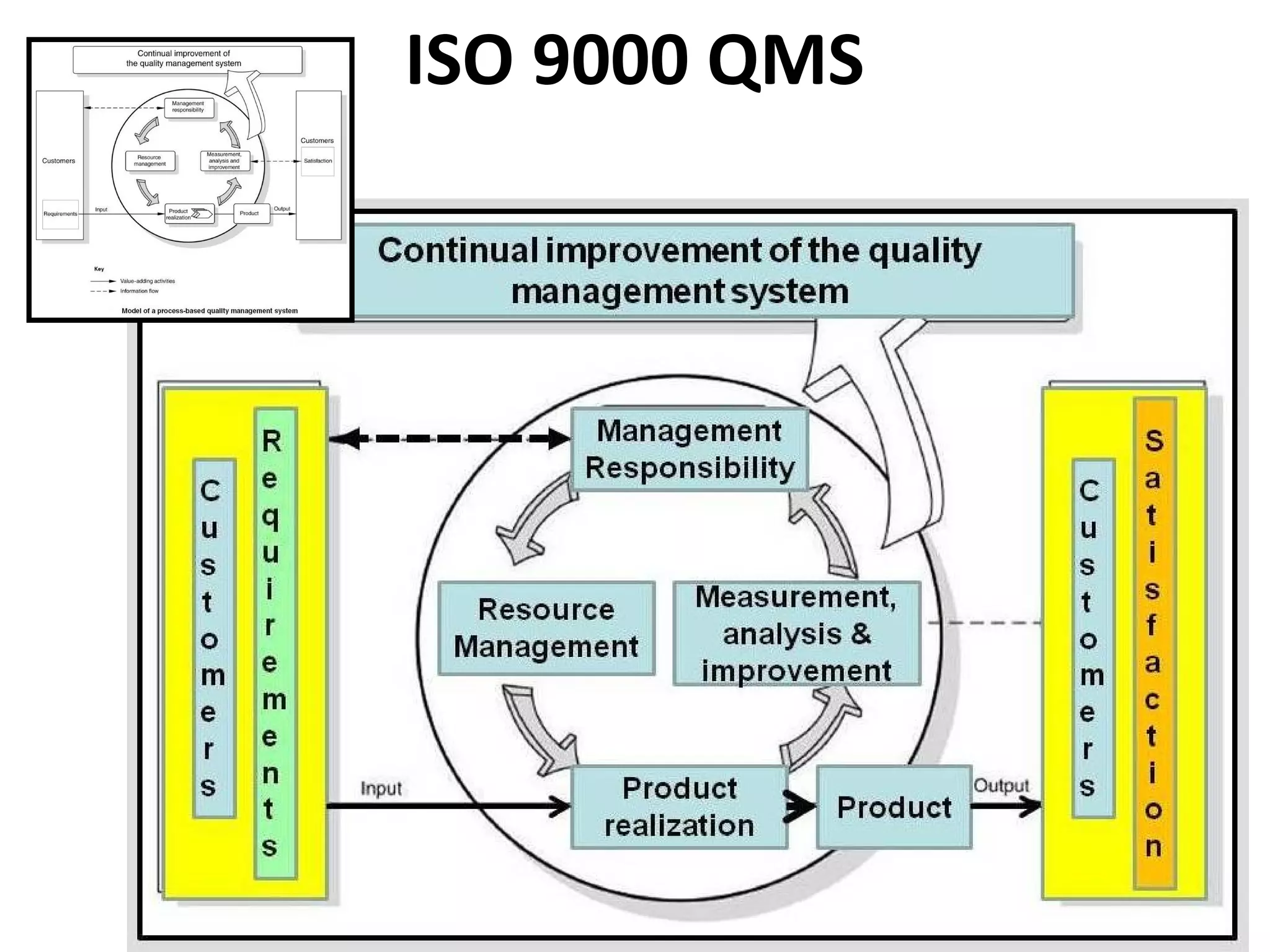 ISO 9000 QMS
 