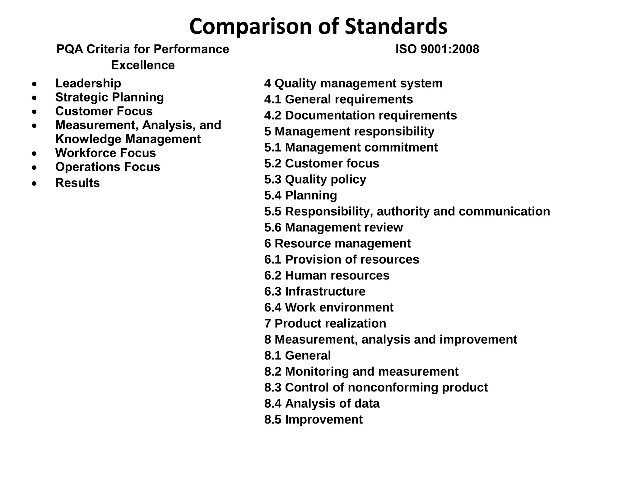 Comparison of Standards
PQA Criteria for Performance
Excellence
ISO 9001:2008
• Leadership
• Strategic Planning
• Customer Focus
• Measurement, Analysis, and
Knowledge Management
• Workforce Focus
• Operations Focus
• Results
4 Quality management system
4.1 General requirements
4.2 Documentation requirements
5 Management responsibility
5.1 Management commitment
5.2 Customer focus
5.3 Quality policy
5.4 Planning
5.5 Responsibility, authority and communication
5.6 Management review
6 Resource management
6.1 Provision of resources
6.2 Human resources
6.3 Infrastructure
6.4 Work environment
7 Product realization
8 Measurement, analysis and improvement
8.1 General
8.2 Monitoring and measurement
8.3 Control of nonconforming product
8.4 Analysis of data
8.5 Improvement
 