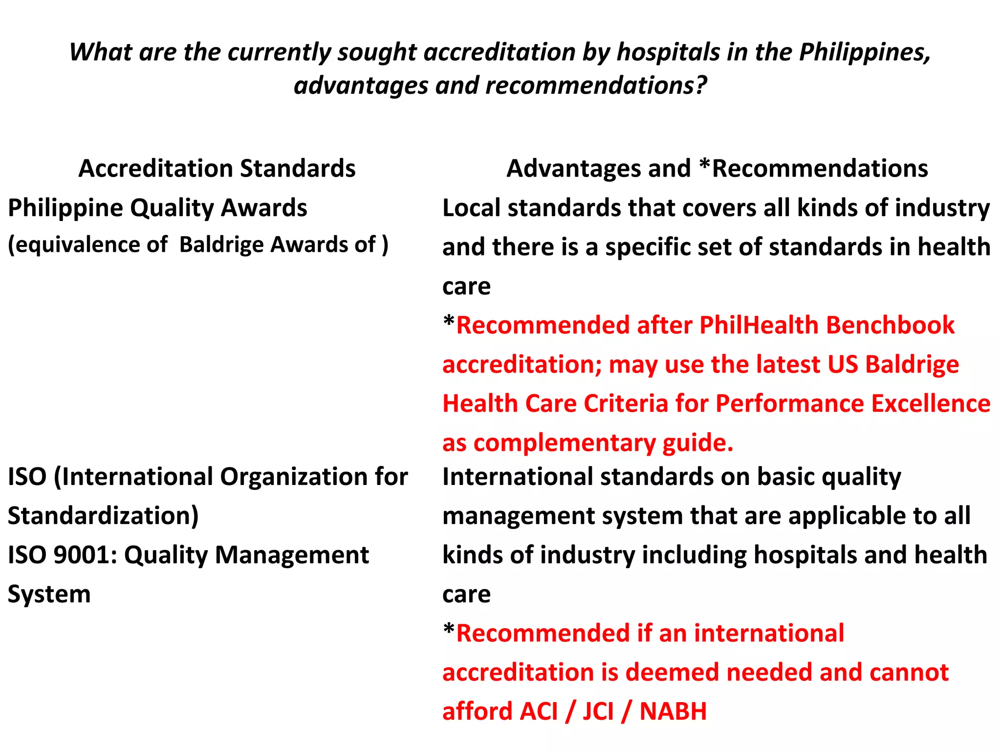 What are the currently sought accreditation by hospitals in the Philippines,
advantages and recommendations?
 
Accreditation Standards Advantages and *Recommendations
Philippine Quality Awards
(equivalence of Baldrige Awards of )
Local standards that covers all kinds of industry
and there is a specific set of standards in health
care
*Recommended after PhilHealth Benchbook
accreditation; may use the latest US Baldrige
Health Care Criteria for Performance Excellence
as complementary guide.
ISO (International Organization for
Standardization)
ISO 9001: Quality Management
System
International standards on basic quality
management system that are applicable to all
kinds of industry including hospitals and health
care
*Recommended if an international
accreditation is deemed needed and cannot
afford ACI / JCI / NABH
 