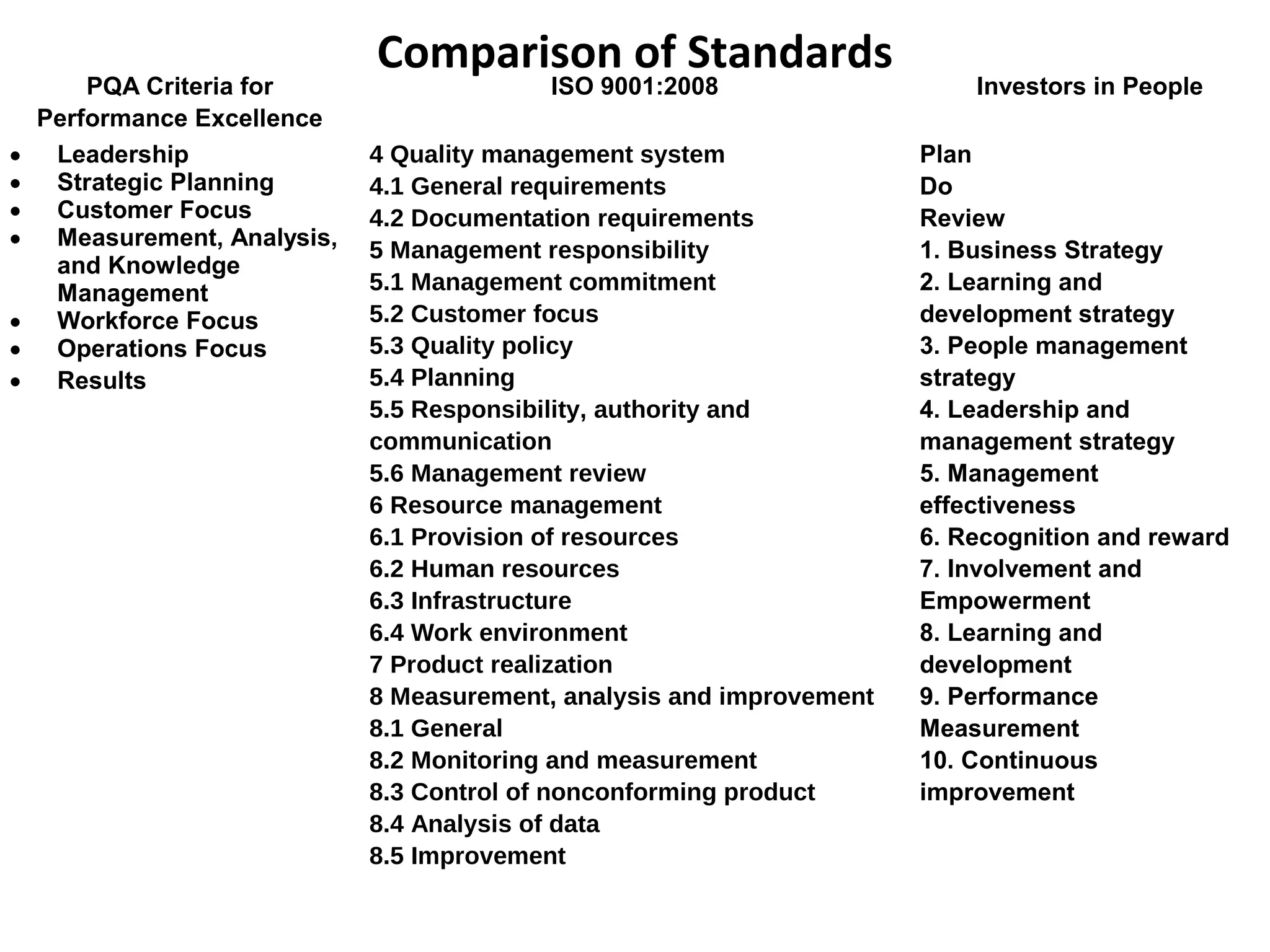 Comparison of Standards
PQA Criteria for
Performance Excellence
ISO 9001:2008 Investors in People
• Leadership
• Strategic Planning
• Customer Focus
• Measurement, Analysis,
and Knowledge
Management
• Workforce Focus
• Operations Focus
• Results
4 Quality management system
4.1 General requirements
4.2 Documentation requirements
5 Management responsibility
5.1 Management commitment
5.2 Customer focus
5.3 Quality policy
5.4 Planning
5.5 Responsibility, authority and
communication
5.6 Management review
6 Resource management
6.1 Provision of resources
6.2 Human resources
6.3 Infrastructure
6.4 Work environment
7 Product realization
8 Measurement, analysis and improvement
8.1 General
8.2 Monitoring and measurement
8.3 Control of nonconforming product
8.4 Analysis of data
8.5 Improvement
Plan
Do
Review
1. Business Strategy
2. Learning and
development strategy
3. People management
strategy
4. Leadership and
management strategy
5. Management
effectiveness
6. Recognition and reward
7. Involvement and
Empowerment
8. Learning and
development
9. Performance
Measurement
10. Continuous
improvement
 