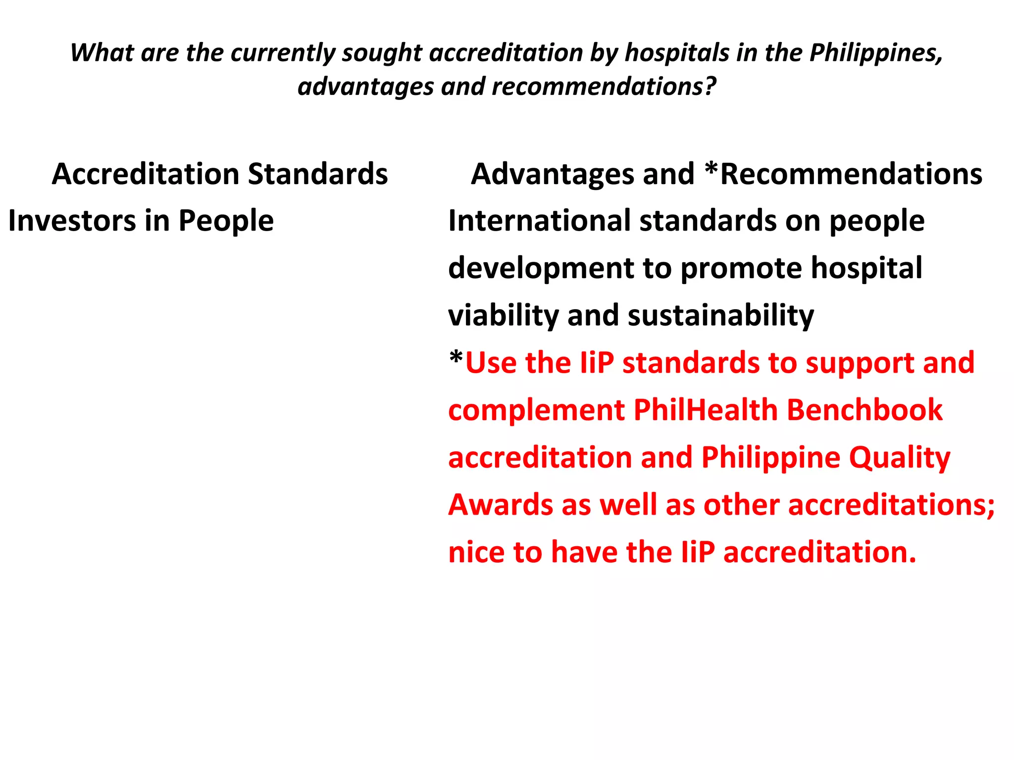 What are the currently sought accreditation by hospitals in the Philippines,
advantages and recommendations?
 
Accreditation Standards Advantages and *Recommendations
Investors in People International standards on people
development to promote hospital
viability and sustainability
*Use the IiP standards to support and
complement PhilHealth Benchbook
accreditation and Philippine Quality
Awards as well as other accreditations;
nice to have the IiP accreditation.
 