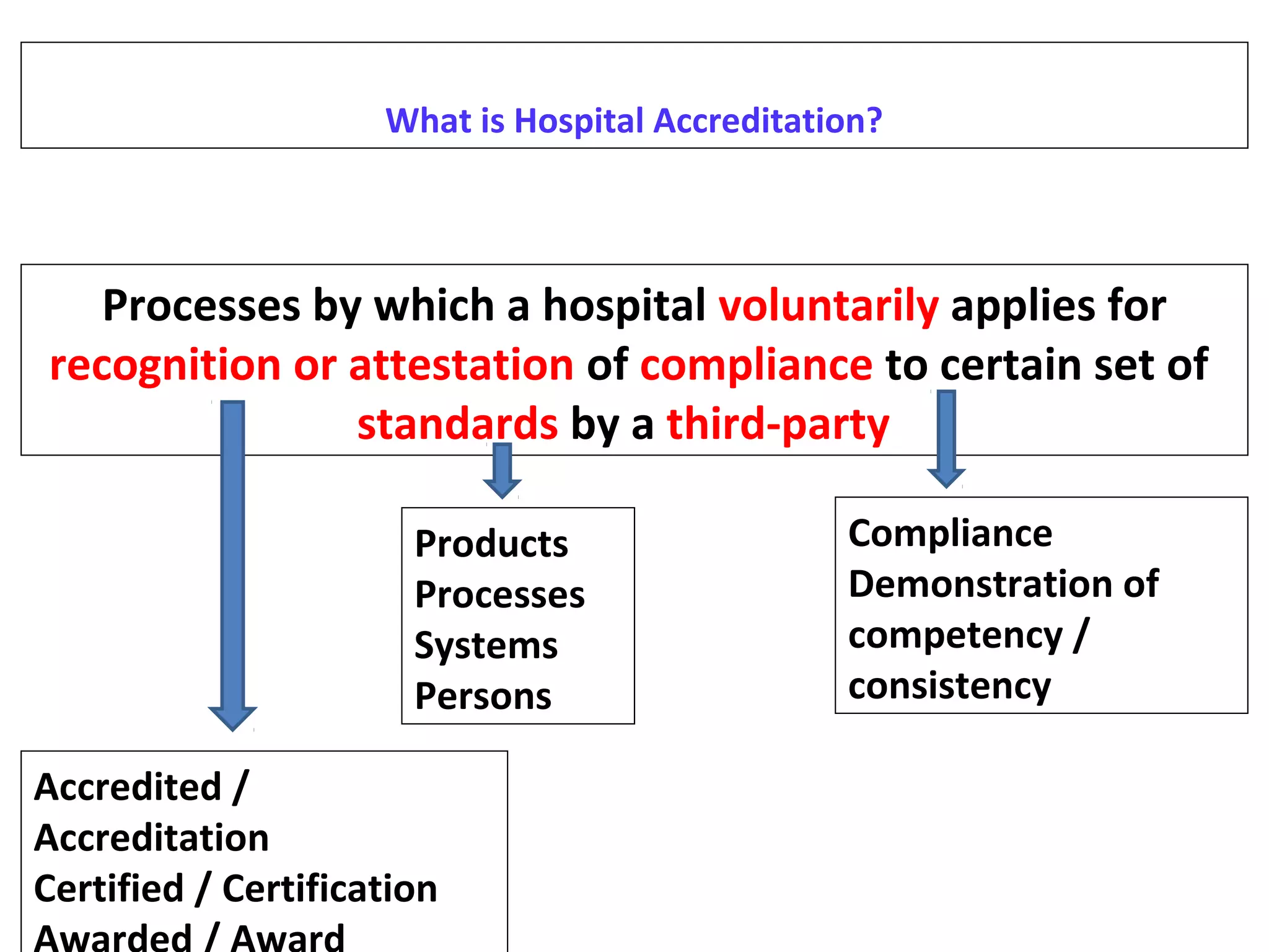 Processes by which a hospital voluntarily applies for
recognition or attestation of compliance to certain set of
standards by a third-party
What is Hospital Accreditation?
Accredited /
Accreditation
Certified / Certification
Compliance
Demonstration of
competency /
consistency
Products
Processes
Systems
Persons
 
