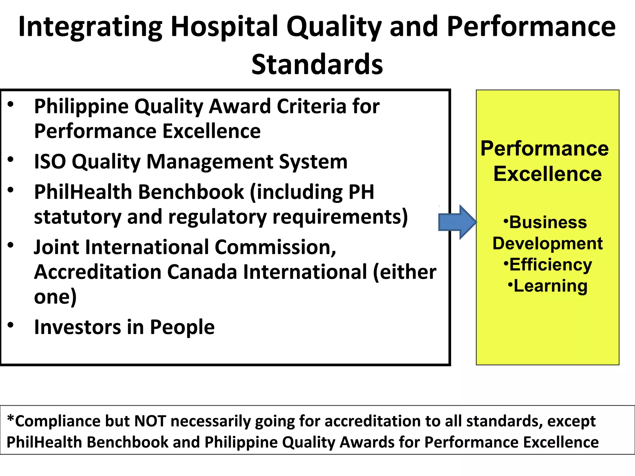 Integrating Hospital Quality and Performance
Standards
• Philippine Quality Award Criteria for
Performance Excellence
• ISO Quality Management System
• PhilHealth Benchbook (including PH
statutory and regulatory requirements)
• Joint International Commission,
Accreditation Canada International (either
one)
• Investors in People
*Compliance but NOT necessarily going for accreditation to all standards, except
PhilHealth Benchbook and Philippine Quality Awards for Performance Excellence
Performance
Excellence
•Business
Development
•Efficiency
•Learning
 