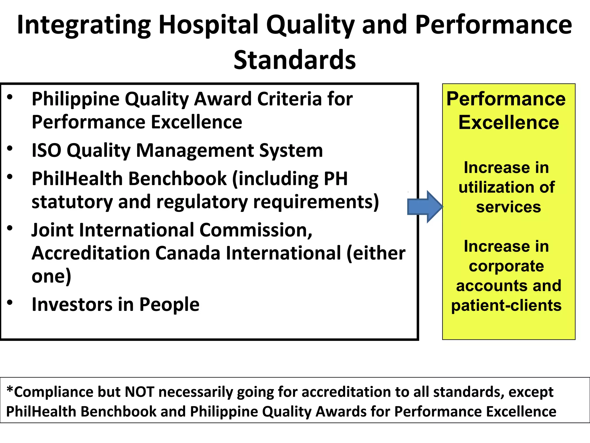 Integrating Hospital Quality and Performance
Standards
• Philippine Quality Award Criteria for
Performance Excellence
• ISO Quality Management System
• PhilHealth Benchbook (including PH
statutory and regulatory requirements)
• Joint International Commission,
Accreditation Canada International (either
one)
• Investors in People
*Compliance but NOT necessarily going for accreditation to all standards, except
PhilHealth Benchbook and Philippine Quality Awards for Performance Excellence
Performance
Excellence
Increase in
utilization of
services
Increase in
corporate
accounts and
patient-clients
 