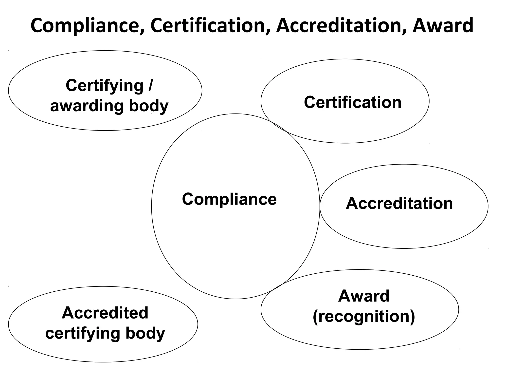 Compliance, Certification, Accreditation, Award
Compliance
Accredited
certifying body
Certification
Accreditation
Award
(recognition)
Certifying /
awarding body
 