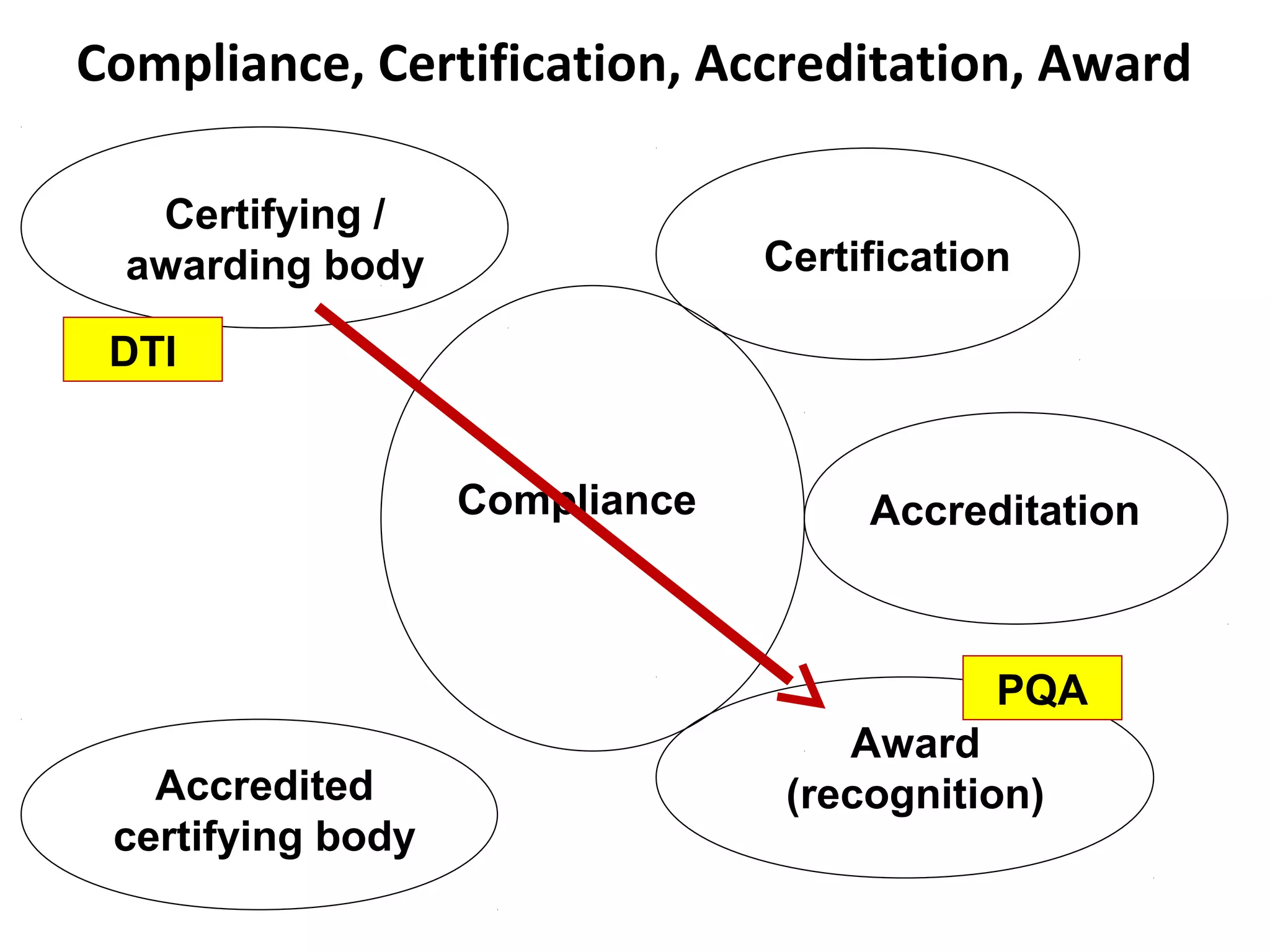 Compliance, Certification, Accreditation, Award
Compliance
Accredited
certifying body
Certification
Accreditation
Award
(recognition)
Certifying /
awarding body
PQA
DTI
 