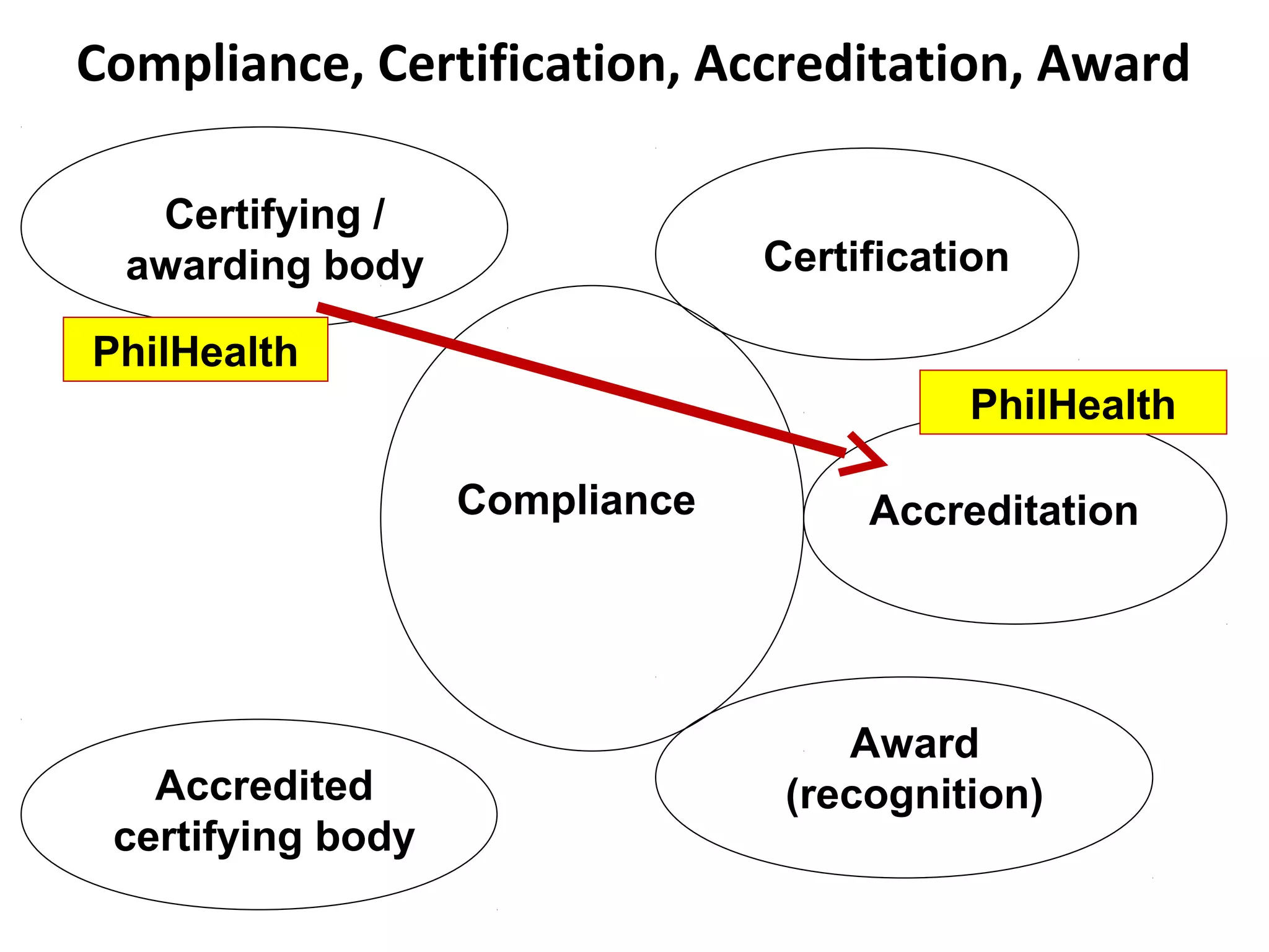 Compliance, Certification, Accreditation, Award
Compliance
Accredited
certifying body
Certification
Accreditation
Award
(recognition)
Certifying /
awarding body
PhilHealth
PhilHealth
 