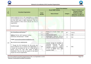 Scheme for Accreditation of EIA Consultant Organizations
List of Accredited Consultant Organizations/ Rev. 12/ September 5, 2013 Page 117
*denotes Provisionally Accredited Consultants
S.
No.
Consultant Organization
Scope of Accreditation
As per NABET Scheme Project or Activity as per
Schedule of MoEF
Notification dated
September 14, 2006 and
subsequent amendments
Sector
Number
Name of Sector Category
found suitable for Cat. A, the organization as a whole
was accredited for Cat. B, in view of their having scored
less than 60% marks in Office Assessment. They can
take up projects in these sectors only for Cat. B as an
organization.
Conditions apply
147
Sun Consultancy and Services *
Address: Plot No. 16/C, Engineers’ Colony,
Budheswari, Bhubaneswar – 751006
E-mail: sunconsultancyandservices@yahoo.com
Tel.: 06742311559, 09090204306
** Though the EIA Coordinator for this sector was
found suitable for Cat. A, however, the organization as
a whole was accredited for Cat. B, in view of their
having scored less than 60% marks in Office
Assessment. They can take up projects in this sector
only for Cat. B as an organization.
1
Mining of minerals (Open cast
only)
B** 1 (a) (i)
4 Thermal power plants B 1 (d)
8
Metallurgical industries (Ferrous
only)- both primary and secondary
B 3 (a)
28
Isolated storage & handling of
hazardous chemicals (As per
threshold planning quality
indicated in column 3 of schedule
2 & 3 of MSIHC Rules 1989
amended 2000)
B 6 (b)
 