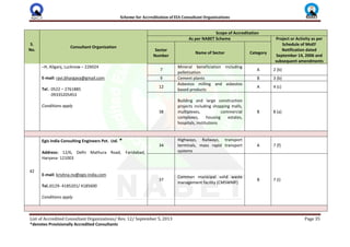 Scheme for Accreditation of EIA Consultant Organizations
List of Accredited Consultant Organizations/ Rev. 12/ September 5, 2013 Page 35
*denotes Provisionally Accredited Consultants
S.
No.
Consultant Organization
Scope of Accreditation
As per NABET Scheme Project or Activity as per
Schedule of MoEF
Notification dated
September 14, 2006 and
subsequent amendments
Sector
Number
Name of Sector Category
–H, Aliganj, Lucknow – 226024
E-mail: ravi.bhargava@gmail.com
Tel.: 0522 – 2761885
09335205453
Conditions apply
7
Mineral beneficiation including
pelletisation
A 2 (b)
9 Cement plants B 3 (b)
12
Asbestos milling and asbestos
based products
A 4 (c)
38
Building and large construction
projects including shopping malls,
multiplexes, commercial
complexes, housing estates,
hospitals, institutions
B 8 (a)
42
Egis India Consulting Engineers Pvt. Ltd. *
Address: 12/6, Delhi Mathura Road, Faridabad,
Haryana- 121003
E-mail: krishna.nv@egis-india.com
Tel.:0129- 4185201/ 4185600
Conditions apply
34
Highways, Railways, transport
terminals, mass rapid transport
systems
A 7 (f)
37
Common municipal solid waste
management facility (CMSWMF)
B 7 (i)
 