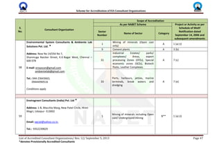 Scheme for Accreditation of EIA Consultant Organizations
List of Accredited Consultant Organizations/ Rev. 12/ September 5, 2013 Page 47
*denotes Provisionally Accredited Consultants
S.
No.
Consultant Organization
Scope of Accreditation
As per NABET Scheme Project or Activity as per
Schedule of MoEF
Notification dated
September 14, 2006 and
subsequent amendments
Sector
Number
Name of Sector Category
58
Environmental System Consultants & Ambiente Lab
Solutions Pvt. Ltd. *
Address: New No 14/Old No 7,
Shanmuga Naicker Street, K.K.Nagar West, Chennai –
600 078
E-mail: ensyscon@gmail.com
ambientelab@gmail.com
Tel.: 044-23643663,
09444990516
Conditions apply
1
Mining of minerals (Open cast
only)
A 1 (a) (i)
9 Cement plants A 3 (b)
31
Industrial Estates/ parks/
complexes/ Areas, export
processing Zones (EPZs), Special
economic zones (SEZs), Biotech
Parks, Leather Complexes
A 7 (c)
33
Ports, harbours, jetties, marine
terminals, break waters and
dredging
A 7 (e)
59
Envirogreen Consultants (India) Pvt. Ltd *
Address: 1-B, Macchla Marg, New Patel Circle, Hiren
Magri, Udaipur- 313002
Email: egcipl@yahoo.co.in,
Tel.: 9352239829
1
Mining of minerals including Open
cast/ Underground mining
B** 1 (a) (i)
 