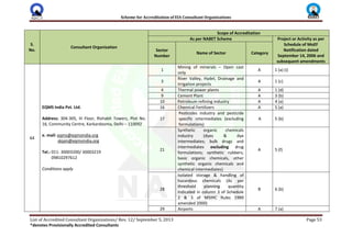 Scheme for Accreditation of EIA Consultant Organizations
List of Accredited Consultant Organizations/ Rev. 12/ September 5, 2013 Page 53
*denotes Provisionally Accredited Consultants
S.
No.
Consultant Organization
Scope of Accreditation
As per NABET Scheme Project or Activity as per
Schedule of MoEF
Notification dated
September 14, 2006 and
subsequent amendments
Sector
Number
Name of Sector Category
64
EQMS India Pvt. Ltd.
Address: 304-305, III Floor, Rishabh Towers, Plot No.
16, Community Centre, Karkardooma, Delhi – 110092
e. mail: eqms@eqmsindia.org
skjain@eqmsindia.org
Tel.: 011- 30003200/ 30003219
09810297612
Conditions apply
1
Mining of minerals – Open cast
only
A 1 (a) (i)
3
River Valley, Hydel, Drainage and
Irrigation projects
A 1 (c)
4 Thermal power plants A 1 (d)
9 Cement Plant A 3 (b)
10 Petroleum refining industry A 4 (a)
16 Chemical Fertilizers A 5 (a)
17
Pesticides industry and pesticide
specific intermediates (excluding
formulations)
A 5 (b)
21
Synthetic organic chemicals
industry (dyes & dye
intermediates; bulk drugs and
intermediates excluding drug
formulations; synthetic rubbers;
basic organic chemicals, other
synthetic organic chemicals and
chemical intermediates)
A 5 (f)
28
Isolated storage & handling of
hazardous chemicals (As per
threshold planning quantity
indicated in column 3 of Schedule
2 & 3 of MSIHC Rules 1989
amended 2000)
B 6 (b)
29 Airports A 7 (a)
 