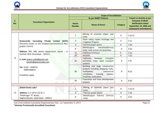 Scheme for Accreditation of EIA Consultant Organizations
List of Accredited Consultant Organizations/ Rev. 12/ September 5, 2013 Page 61
*denotes Provisionally Accredited Consultants
S.
No.
Consultant Organization
Scope of Accreditation
As per NABET Scheme Project or Activity as per
Schedule of MoEF
Notification dated
September 14, 2006 and
subsequent amendments
Sector
Number
Name of Sector Category
72
Greencindia Consulting Private Limited (GCPL)
(formerly known as GIS Enabled Environment & Neo-
graphic Centre)
Address: 905, 908, Devika Appartment, Sector – 4,
Vaishali, NCR, Ghaziabad – 201012
e. mail: greenc.india@gmail.com
nandini@greencindia.com
Tel.: 0120 – 4568731
09891906015
Conditions apply
1
Mining of minerals (Open cast
only)
A 1 (a) (i)
3
River valley, Hydel, Drainage and
Irrigation Projects
A 1 (c)
4 Thermal power plants A 1 (d)
8
Metallurgical industries(ferrous
only)- both primary & secondary
A 3 (a)
16 Chemical Fertilizers A 5 (a)
29 Airports A 7 (a)
34
Highways, Railways, transport
terminals, mass rapid transport
systems
A 7 (f)
38
Building and large construction
projects including shopping malls,
multiplexes, commercial
complexes, housing estates,
hospitals, institutions
B 8 (a)
39
Townships and Area development
projects
B 8 (b)
73
Global Enviro Labs*
Address: 2-2-1075/ 14/ A/ 1,
Thilaknagar “X” Roads,
Baghamberpet, Hyderabad – 500013
1
Mining of minerals (Open cast
only)
B 1 (a) (i)
4 Thermal power plants B 1 (d)
8
Metallurgical Industry (Ferrous
only)
A 3 (a)
 