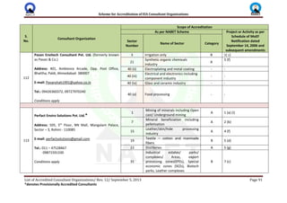 Scheme for Accreditation of EIA Consultant Organizations
List of Accredited Consultant Organizations/ Rev. 12/ September 5, 2013 Page 91
*denotes Provisionally Accredited Consultants
S.
No.
Consultant Organization
Scope of Accreditation
As per NABET Scheme Project or Activity as per
Schedule of MoEF
Notification dated
September 14, 2006 and
subsequent amendments
Sector
Number
Name of Sector Category
112
Pavan Envitech Consultant Pvt. Ltd. (formerly known
as Pavan & Co.)
Address: 401, Ambience Arcade, Opp. Post Office,
Bhattha, Paldi, Ahmedabad- 380007
E-mail: Pavanshah1991@yahoo.co.in
Tel.: 09426360372, 09727970240
Conditions apply
3 Irrigation only B 1( c)
21
Synthetic organic chemicals
industry
A
5 (f)
40 (ii) Electroplating and metal coating - -
40 (iii)
Electrical and electronics including
component industry
- -
40 (iv) Glass and ceramic industry - -
40 (v) Food processing - -
113
Perfact Enviro Solutions Pvt. Ltd.*
Address: 505, 5th
Floor, NN Mall, Mangalam Palace,
Sector – 3, Rohini - 110085
E-mail: perfactsolutions@gmail.com
Tel.: 011 – 47528467
09871591330
Conditions apply
1
Mining of minerals including Open
cast/ Underground mining
A 1 (a) (i)
7
Mineral beneficiation including
pelletisation
A 2 (b)
15
Leather/skin/hide processing
industry
A 4 (f)
19
Textile – cotton and manmade
fibers
B 5 (d)
22 Distilleries A 5 (g)
31
Industrial estates/ parks/
complexes/ Areas, export
processing zones(EPZs), Special
economic zones (SEZs), Biotech
parks, Leather complexes
B 7 (c)
 