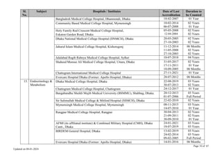Page 10 of 67
Updated on 08-01-2024
Sl.
No.
Subject Hospitals / Institutes Date of Last
Accreditation
Duration to
be Counted
Bangladesh Medical College Hospital, Dhanmondi, Dhaka 18-02-2007 01 Year
Community Based Medical College Hospital, Mymensingh 10-02-2014
06-07-2008
02 Years
01 Year
Holy Family Red Crescent Medical College Hospital,
Eskaton Garden Road, Dhaka
05-05-2008
12-04-2004
02 Years
02 Years
Dhaka National Medical College Hospital (DNMCH), Dhaka 20-05-2005
27-10-2003
02 Years
02 Years
Jahurul Islam Medical College Hospital, Kishoregonj 11-12-2014
11-05-2008
27-10-2003
06 Months
02 Years
02 Years
Jalalabad Ragib Rabeya Medical College Hospital, Sylhet 10-07-2018 04 Years
Shaheed Monsur Ali Medical College Hospital, Uttara, Dhaka 31-05-2017
17-11-2011
10-09-2005
02 Years
01 Year
06 Months
Chattogram International Medical College Hospital 27-11-2021 01 Year
Evercare Hospital Dhaka (Former: Apollo Hospital, Dhaka) 28-07-2012 06 Months
15. Endocrinology &
Metabolism
Dhaka Medical College Hospital, Dhaka 22-08-2019
30-07-2013
03 Years
02 Years
Chattogram Medical College Hospital, Chattogram 24-12-2017 01 Year
Bangabandhu Sheikh Mujib Medical University (BSMMU), Shahbag, Dhaka. 20-12-2013
01-07-2006
03 Years
Full Period
Sir Salimullah Medical College & Mitford Hospital (SSMCH), Dhaka 22-02-2010 02 Years
Mymensingh Medical College Hospital, Mymensingh 08-11-2015
14-07-2010
03 Years
01 Year
Rangpur Medical College Hospital, Rangpur 30-04-2013
21-09-2011
30-09-2010
02 Years
02 Years
01 Year
AFMI (its affiliated institute) & Combined Military Hospital (CMH), Dhaka
Cantt., Dhaka
24-01-2021
18-07-2019
03 Years
03 Years
BIRDEM General Hospital, Dhaka 13-02-2019
24-02-2014
09-02-2005
03 Years
03 Years
Full Period
Evercare Hospital Dhaka (Former: Apollo Hospital, Dhaka) 14-01-2016 06 Months
 