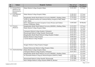 Page 11 of 67
Updated on 08-01-2024
Sl.
No.
Subject Hospitals / Institutes Date of Last
Accreditation
Duration to
be Counted
16. Female Pelvic
Medicine and
Reconstructive
Surgery
Dhaka Medical College Hospital, Dhaka 22-05-2023 03 Years
17. Feto-Maternal
Medicine
Dhaka Medical College Hospital, Dhaka 22-08-2019
24-04-2016
03 Years
02 Years
Bangabandhu Sheikh Mujib Medical University (BSMMU), Shahbag, Dhaka. 27-10-2010 03 Years
AFMI (its affiliated institute) & Combined Military Hospital (CMH), Dhaka
Cantt., Dhaka
19-11-2020 03 Years
BACC (Bangladesh Assisted Conception Centre) Women and Children
Hospital, Panthopath, Dhaka.
14-09-2020 06 Months
18. Forensic
Medicine
Bangabandhu Sheikh Mujib Medical University (BSMMU), Shahbag, Dhaka 10-10-2023 03 Years
Dhaka Medical College Hospital, Dhaka 03-10-2023
02-01-2015
03 Years
01 Year
Chattogram Medical College Hospital, Chattogram 05-02-2007 02 Years
Mymensingh Medical College Hospital, Mymensingh 07-01-2018 01 Year
Bangabandhu Sheikh Mujib Medical College Hospital, Faridpur 28-05-2013 01 Year
Rajshahi Medical College Hospital 29-09-2014 01 Year
Cumilla Medical College Hospital 13-02-2020
24-03-2015
29-12-2011
09-09-2003
02 Years
01 Year
01 Year
01 Year
Rangpur Medical College Hospital, Rangpur 05-10-2023
25-03-2014
02 Years
01 Year
Shaheed Suhrawardy Medical College Hospital, Dhaka 20-01-2018 01 Year
19. Gastroenterology Dhaka Medical College Hospital, Dhaka 27-07-2006 03 Years
Chattogram Medical College Hospital, Chattogram 26-07-2015 02 Years
Bangabandhu Sheikh Mujib Medical University (BSMMU), Shahbag, Dhaka. - 03 Years
Sir Salimullah Medical College & Mitford Hospital (SSMCH), Dhaka 13-09-2012
29-08-2006
03 Years
01 Year
Mymensingh Medical College Hospital, Mymensingh 11-03-2006 02 Years
Sher-E-Bangla Medical College Hospital (SBMCH), Barishal 25-10-2017 01 Year
 