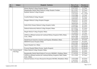 Page 12 of 67
Updated on 08-01-2024
Sl.
No.
Subject Hospitals / Institutes Date of Last
Accreditation
Duration to
be Counted
Khulna Medical College Hospital, Khulna 01-07-2012 01 Year
Bangabandhu Sheikh Mujib Medical College Hospital, Faridpur 06-12-2021 02 Years
Rajshahi Medical College Hospital 09-04-2019
21-01-2014
23-03-2006
03 Years
011
/2 Years
01 Year
Cumilla Medical College Hospital 13-02-2020
12-03-2013
02 Years
01 Year
Rangpur Medical College Hospital, Rangpur 30-04-2013
21-09-2011
30-09-2010
03 Years
02 Years
01 Year
Sylhet MAG Osmani Medical College Hospital, Sylhet 23-06-2021
03-02-2005
03 Years
02 Years
Shaheed Suhrawardy Medical College Hospital, Dhaka 03-12-2012
04-12-2008
03 Years
01 Year
Mugda Medical College Hospital, Dhaka 12-01-2023
13-10-2019
03 Years
01 Year
AFMI (its affiliated institute) & Combined Military Hospital (CMH), Dhaka
Cantt., Dhaka
27-07-2020
06-08-2008
05-01-2004
03 Years
Full Period
Full Period
Sheikh Russel Gastroliver Institute and Hospital, Mohakhali, Dhaka 20-10-2019 03 Years
BIRDEM General Hospital, Dhaka 13-02-2019
09-02-2005
03 Years
Full Period
Square Hospital Ltd., Dhaka 01-06-2022
05-11-2011
06 Months
06 Months
Evercare Hospital Dhaka (Former: Apollo Hospital) 28-07-2012 06 Months
20. Gynaecological
Oncology
Dhaka Medical College Hospital, Dhaka 22-08-2019
24-04-2016
03 Years
02 Years
Bangabandhu Sheikh Mujib Medical University (BSMMU), Shahbag, Dhaka. 27-10-2010 03 Years
AFMI (its affiliated institute) & Combined Military Hospital (CMH), Dhaka
Cantt., Dhaka
19-11-2020 03 Years
National Institute of Cancer Research & Hospital (NICRH), Mohakhali, Dhaka 15-03-2020
17-05-2015
06-10-2010
03 Years
03 Years
06 Months
 