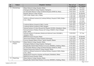 Page 13 of 67
Updated on 08-01-2024
Sl.
No.
Subject Hospitals / Institutes Date of Last
Accreditation
Duration to
be Counted
21. Haematology Dhaka Medical College Hospital, Dhaka 12-08-2004 05 Years
Chattogram Medical College Hospital, Chattogram 20-07-2009 05 Years
Sir Salimullah Medical College & Mitford Hospital (SSMCH), Dhaka 26-07-2010 05 Years
Rajshahi Medical College Hospital 11-07-2016 06 Months
AFIP (CMH, Dhaka Cantt.), Dhaka 17-02-1993
17-02-1991
Full Period
Full Period
AFMI (its affiliated institute) & Combined Military Hospital (CMH), Dhaka
Cantt., Dhaka
23-02-2020
29-12-2013
06-08-2008
05-01-2004
05 Years
03 Years
03 Years
Full Period
Combined Military Hospital (CMH), Cumilla 24-01-2021 02 Years
Combined Military Hospital (CMH), Rangpur 09-06-2021 01 Year
National Institute of Cancer Research & Hospital (NICRH), Mohakhali, Dhaka 12-12-2017 02 Years
National Institute of Kidney Diseases & Urology (NIKDU), Sher-E-Bangla
Nagar, Dhaka
27-12-2004 02 Years
National Institute of Laboratory Medicine & Referral Centre (NILMRC),
Agargaon, Dhaka
19-09-2022 01 Year
BIRDEM General Hospital, Dhaka 25-11-2021 06 Months
Jahurul Islam Medical College Hospital, Kishoregonj 31-08-1995 06 Months
Evercare Hospital Dhaka (Former: Apollo Hospital, Dhaka) 14-01-2016 01 Year
22. Hepatobiliary
Surgery
Dhaka Medical College Hospital, Dhaka 01-07-2021 01 Year
Chattogram Medical College Hospital, Chattogram 12-08-2021 02 Years
Bangabandhu Sheikh Mujib Medical University (BSMMU), Shahbag, Dhaka. 01-07-2021 03 Years
Sir Salimullah Medical College & Mitford Hospital (SSMCH), Dhaka 01-07-2021 02 Years
Shaheed Suhrawardy Medical College Hospital, Dhaka 01-07-2021 02 Years
AFMI (its affiliated institute) & Combined Military Hospital (CMH), Dhaka
Cantt., Dhaka
16-11-2022
01-07-2021
02 Years
02 Years
Sheikh Russel Gastroliver Institute and Hospital, Mohakhali, Dhaka 07-02-2022 02 Years
BIRDEM General Hospital, Dhaka 01-07-2021 03 Years
23. Hepatology Dhaka Medical College Hospital, Dhaka 22-08-2019 03 Years
Bangabandhu Sheikh Mujib Medical University (BSMMU), Shahbag, Dhaka. 20-12-2013 03 Years
 