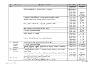 Page 15 of 67
Updated on 08-01-2024
Sl.
No.
Subject Hospitals / Institutes Date of Last
Accreditation
Duration to
be Counted
18-02-1998 01 Year
Jahurul Islam Medical College Hospital, Kishoregonj De-recognized
26-08-2015
11-05-2008
27-10-2003
31-08-1995
-
03 Years
02 Years
06 Months
Kumudini Women’s Medical College Hospital, Mirzapur, Tangail 11-01-2009 02 Years
Jalalabad Ragib Rabeya Medical College Hospital, Sylhet 10-07-2018
21-09-2009
03-02-2005
02 Years
02 Years
02 Years
Shaheed Monsur Ali Medical College Hospital, Uttara, Dhaka 31-05-2017
17-11-2011
18-03-2008
01 Year
01 Year
01 Year
Delta Medical College Hospital, Mirpur, Dhaka 29-03-2015 01 Year
ICDDR’B, Mohakhali, Dhaka 17-02-1993
17-02-1991
02 Years
02 Years
Square Hospital Ltd., Dhaka 01-06-2022
21-06-2015
07-09-2009
01 Year
06 Months
01 Year
Evercare Hospital Dhaka (Former: Apollo Hospital) 25-02-2019
24-09-2013
12-04-2010
01 Year
01 Year
01 Year
25. Infectious
Disease &
Tropical
Medicine
Infectious Diseases Hospital (IDH), Mohakhali, Dhaka 14-04-2004 01 Year
ICDDR’B, Mohakhali, Dhaka 14-04-2004 06 Months
National Institute of Diseases of the Chest and Hospital (NIDCH), Mohakhali
(Training in Infectious Disease)
14-04-2004 06 Months
26. Medical
Oncology
AFMI (its affiliated institute) & Combined Military Hospital (CMH), Dhaka
Cantt., Dhaka
02-02-2021 03 Years
National Institute of Cancer Research & Hospital (NICRH), Mohakhali, Dhaka 06-12-2021
31-11-2014
03 Years
06 Months
Ahsania Mission Cancer Hospital, Uttara, Dhaka 06-12-2021 03 Years
27. Medicine Dhaka Medical College Hospital, Dhaka - Full Period
Sir Salimullah Medical College & Mitford Hospital, Dhaka - Full Period
 